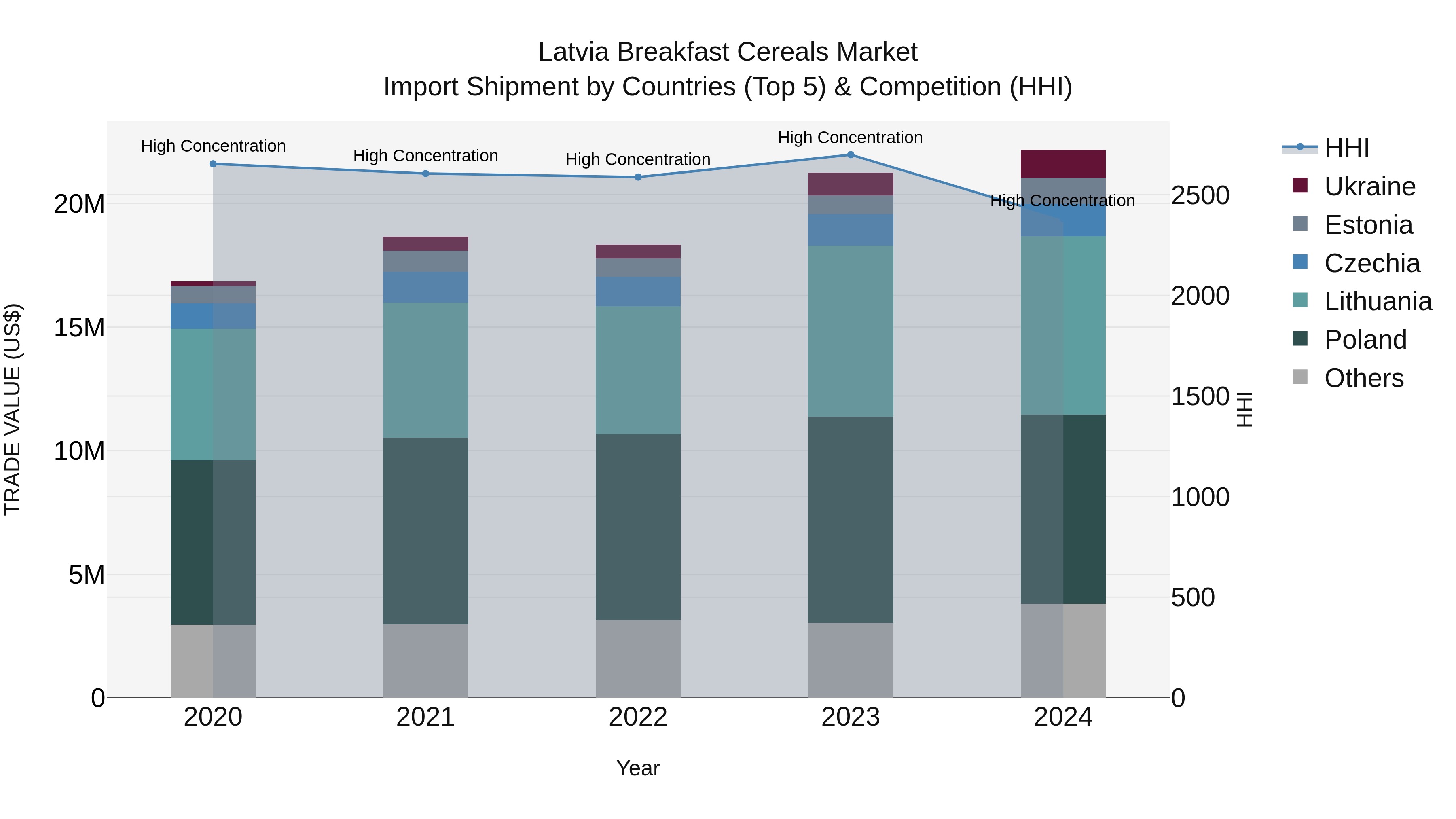 Latvia Breakfast Cereals Market Top 5 Importing Countries and Market Competition (HHI) Analysis