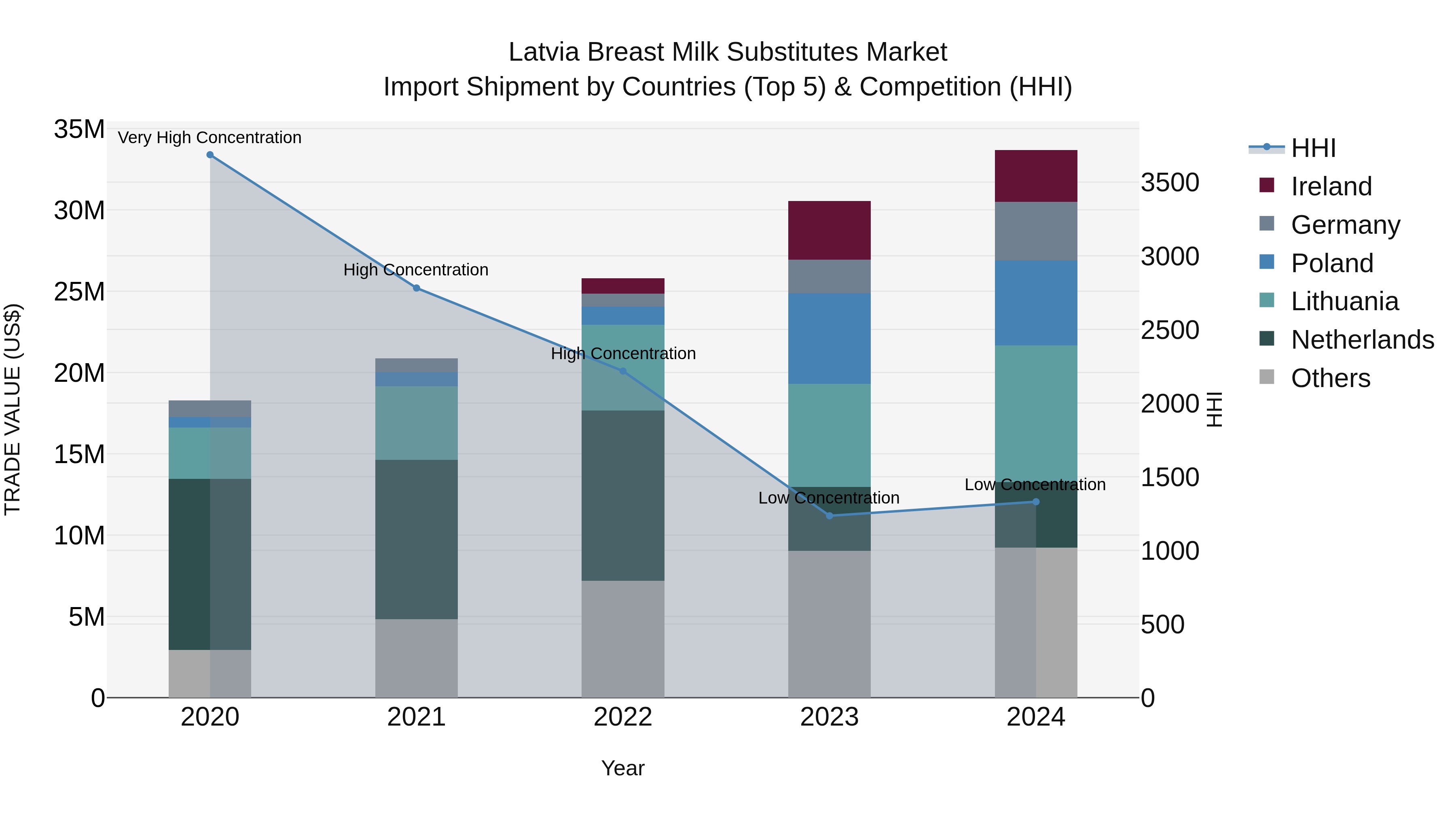 Latvia Breast Milk Substitutes Market Top 5 Importing Countries and Market Competition (HHI) Analysis