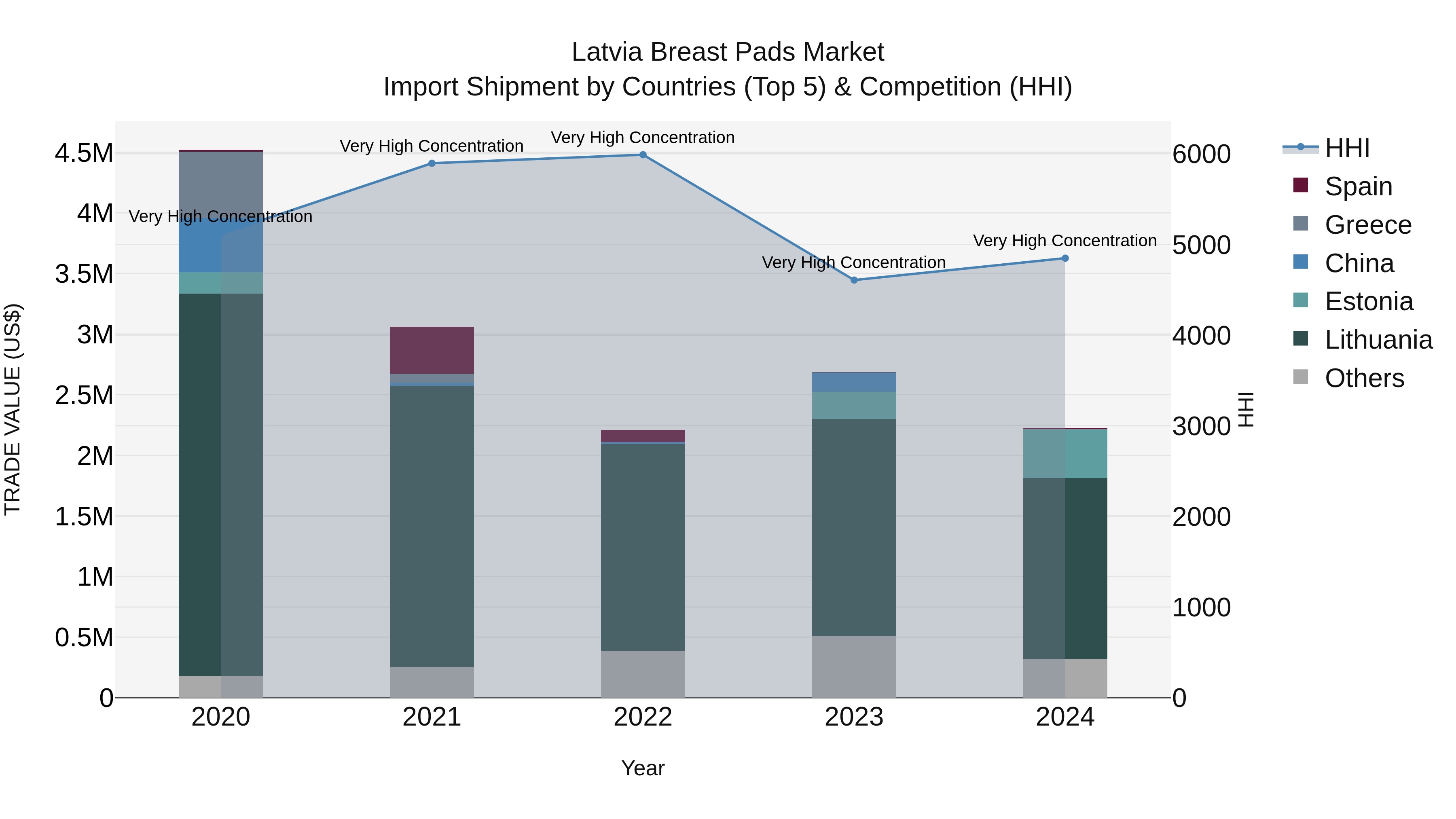 Latvia Breast Pads Market Top 5 Importing Countries and Market Competition (HHI) Analysis