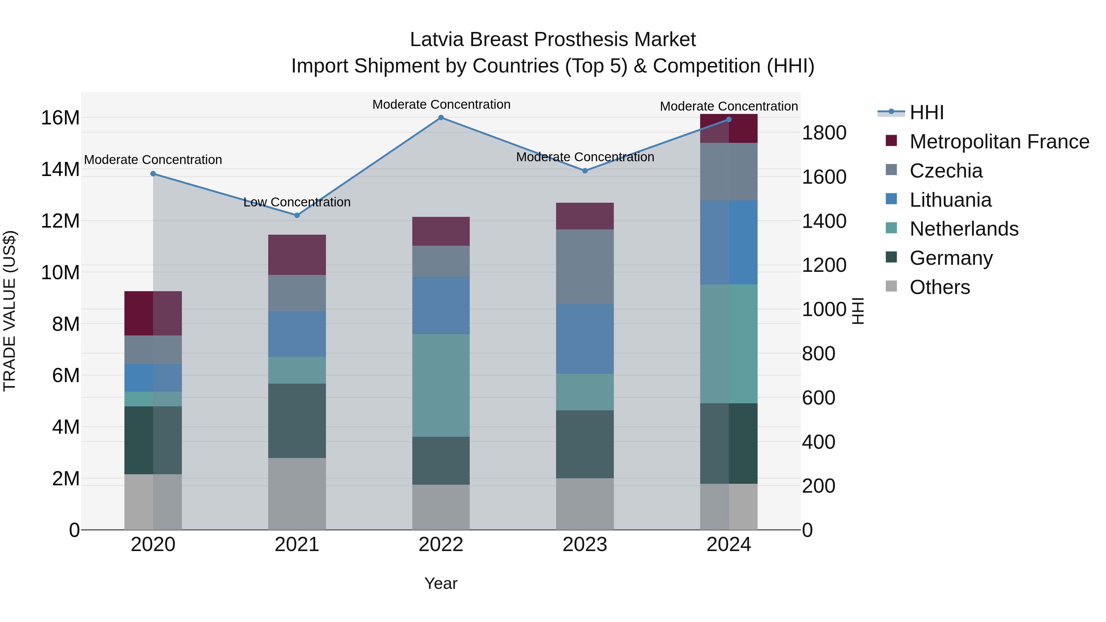 Latvia Breast Prosthesis Market Top 5 Importing Countries and Market Competition (HHI) Analysis