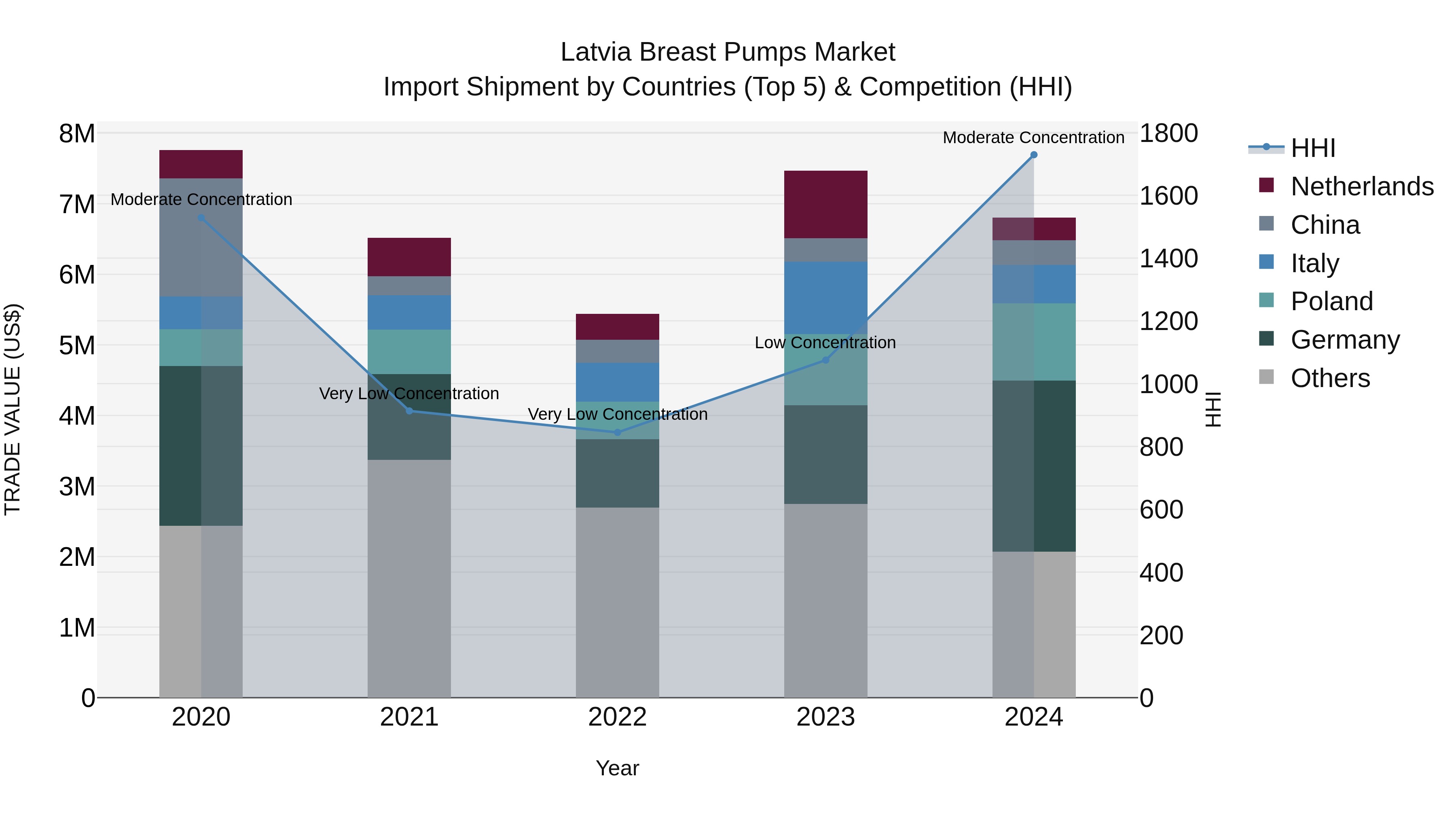 Latvia Breast Pumps Market Top 5 Importing Countries and Market Competition (HHI) Analysis