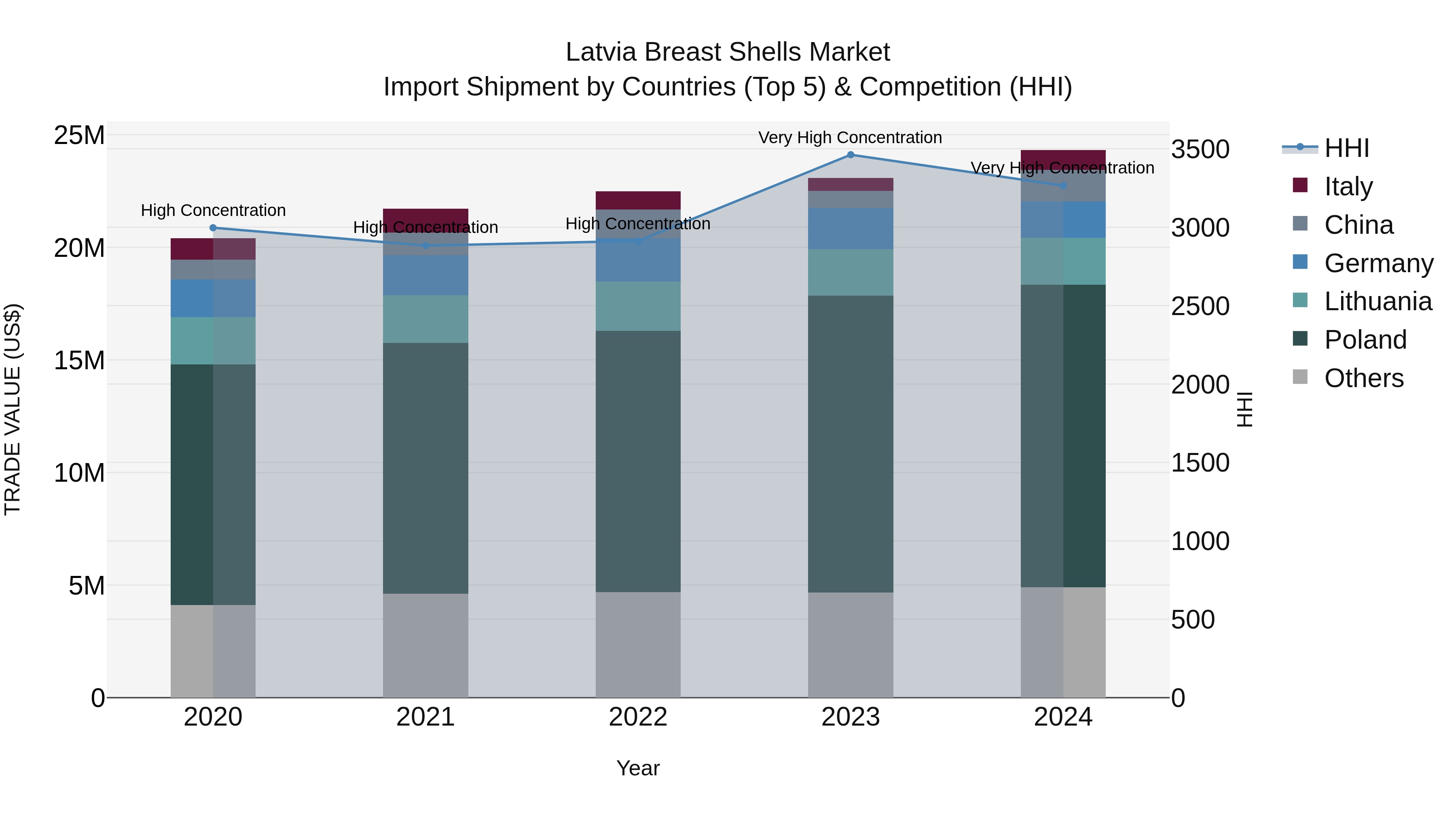 Latvia Breast Shells Market Top 5 Importing Countries and Market Competition (HHI) Analysis