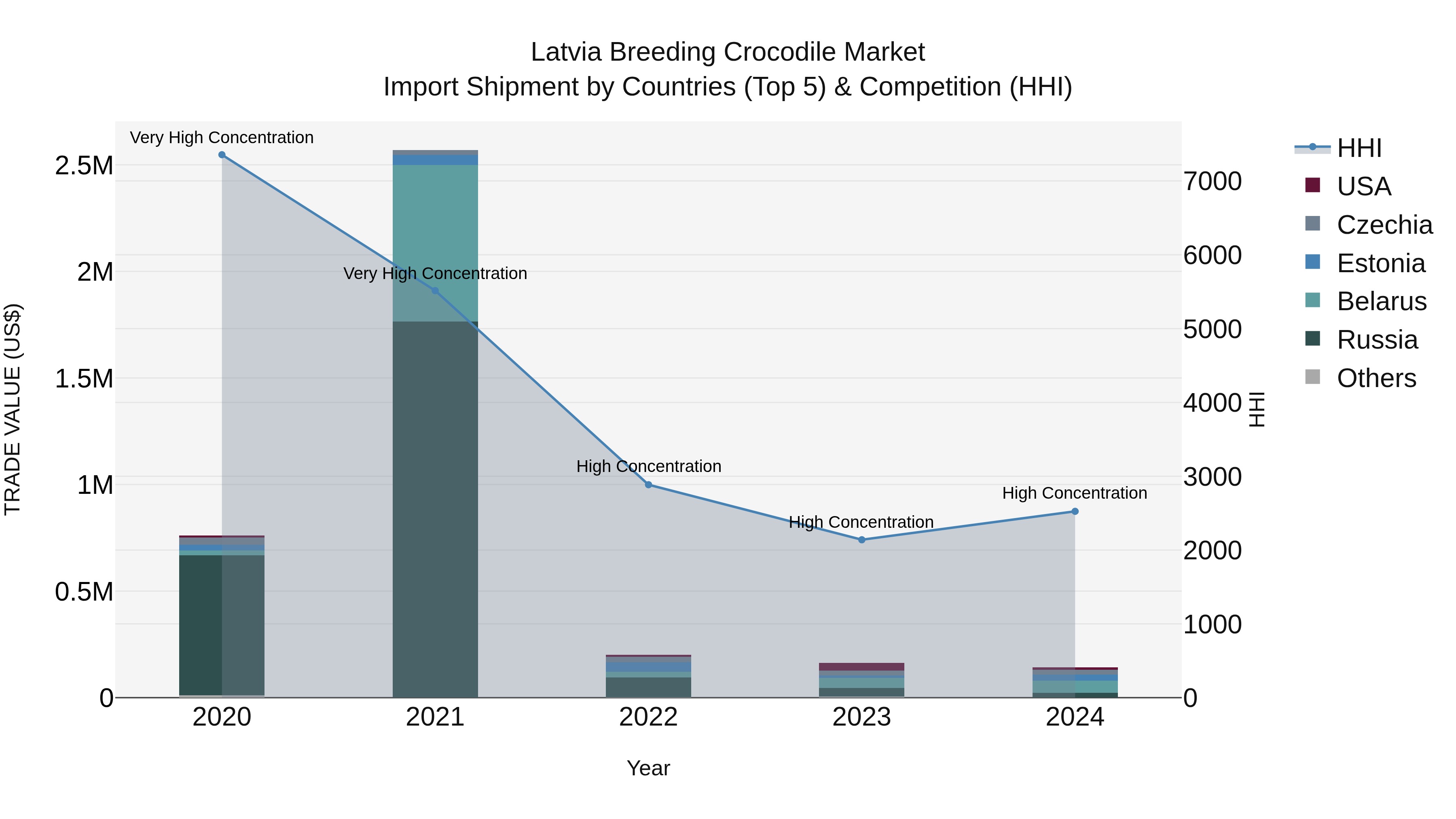 Latvia Breeding Crocodile Market Top 5 Importing Countries and Market Competition (HHI) Analysis