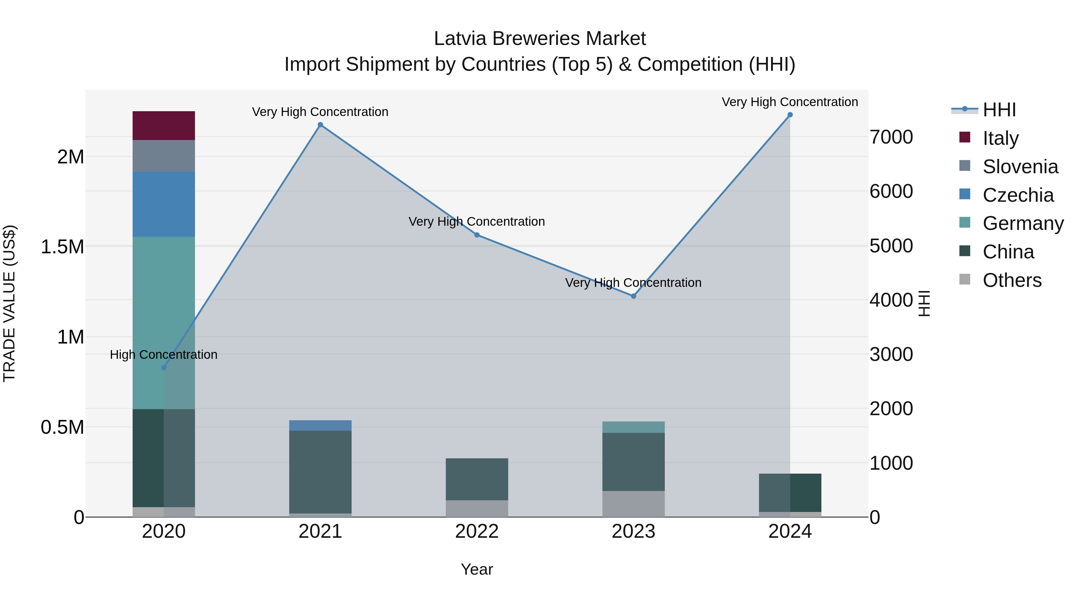 Latvia Breweries Market Top 5 Importing Countries and Market Competition (HHI) Analysis