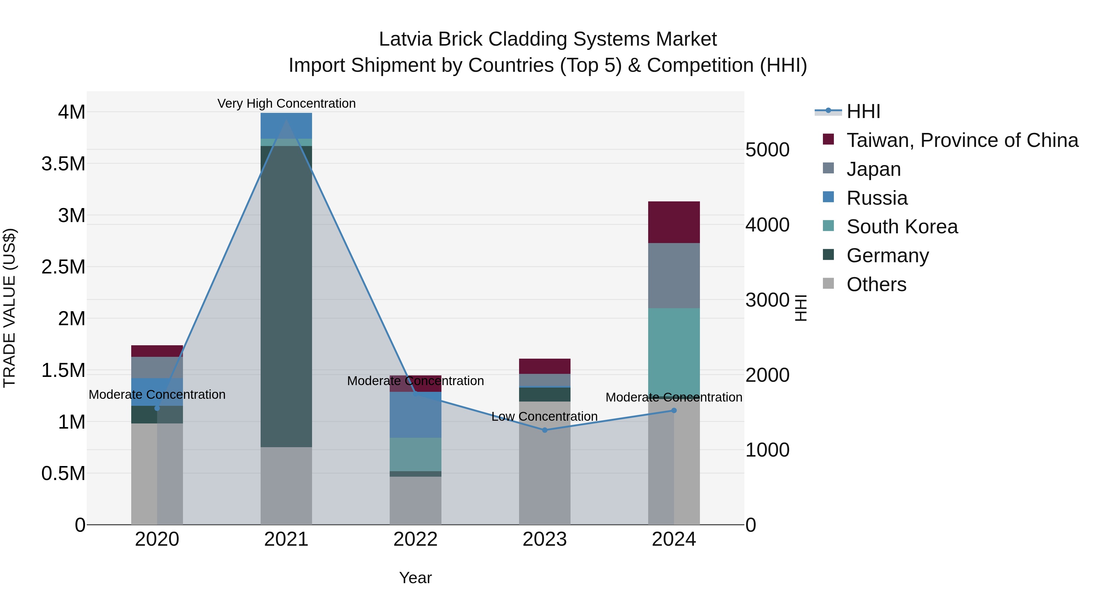 Latvia Brick Cladding Systems Market Top 5 Importing Countries and Market Competition (HHI) Analysis