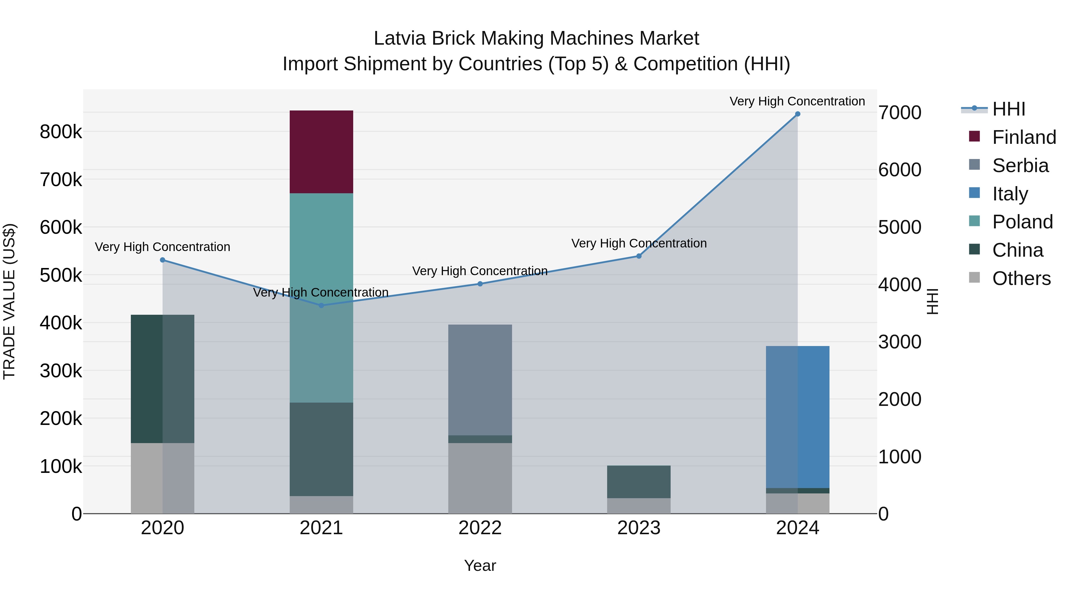 Latvia Brick Making Machines Market Top 5 Importing Countries and Market Competition (HHI) Analysis