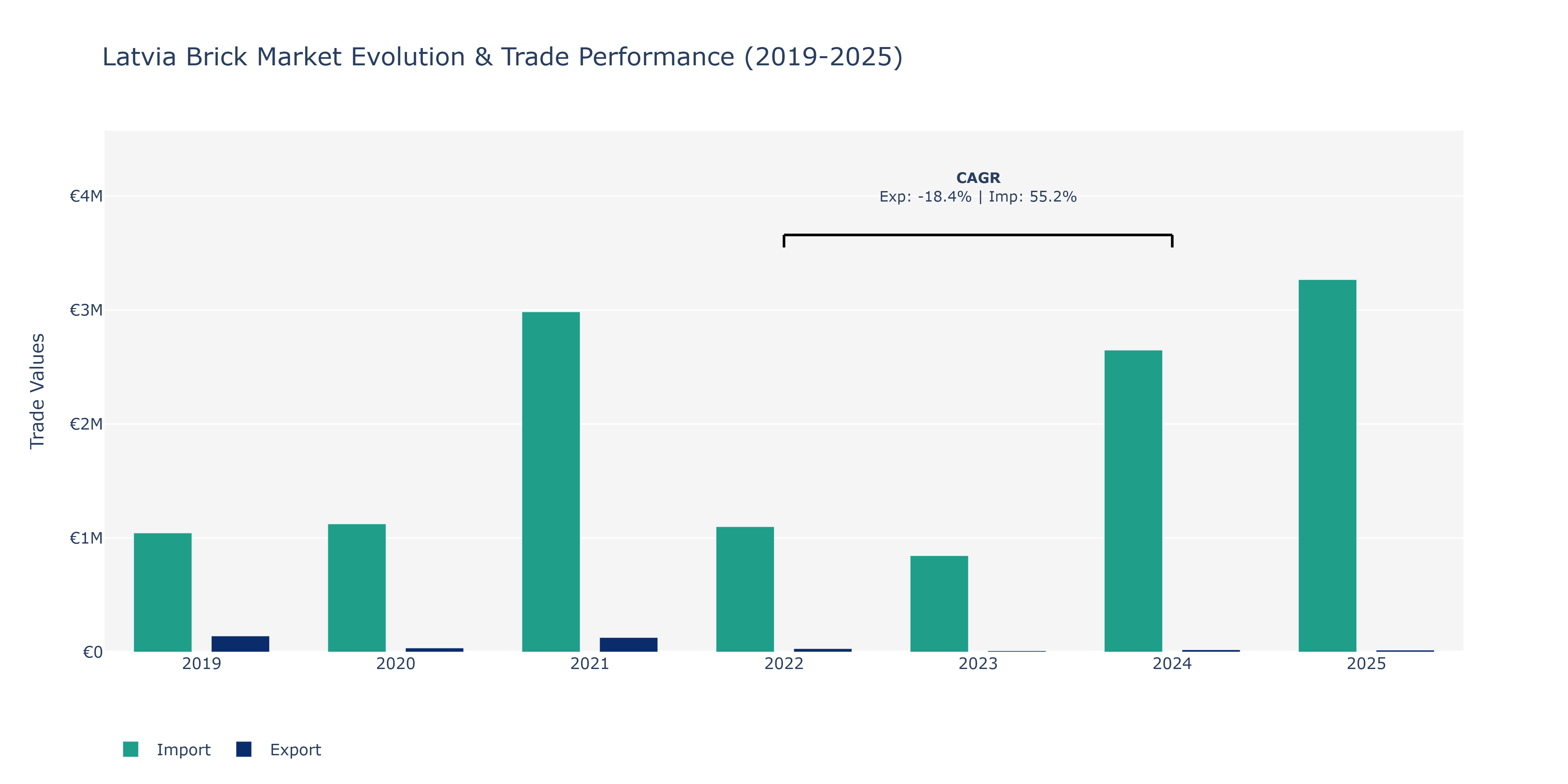 Latvia Brick Market: Production & Trade Performance (2019-2025)