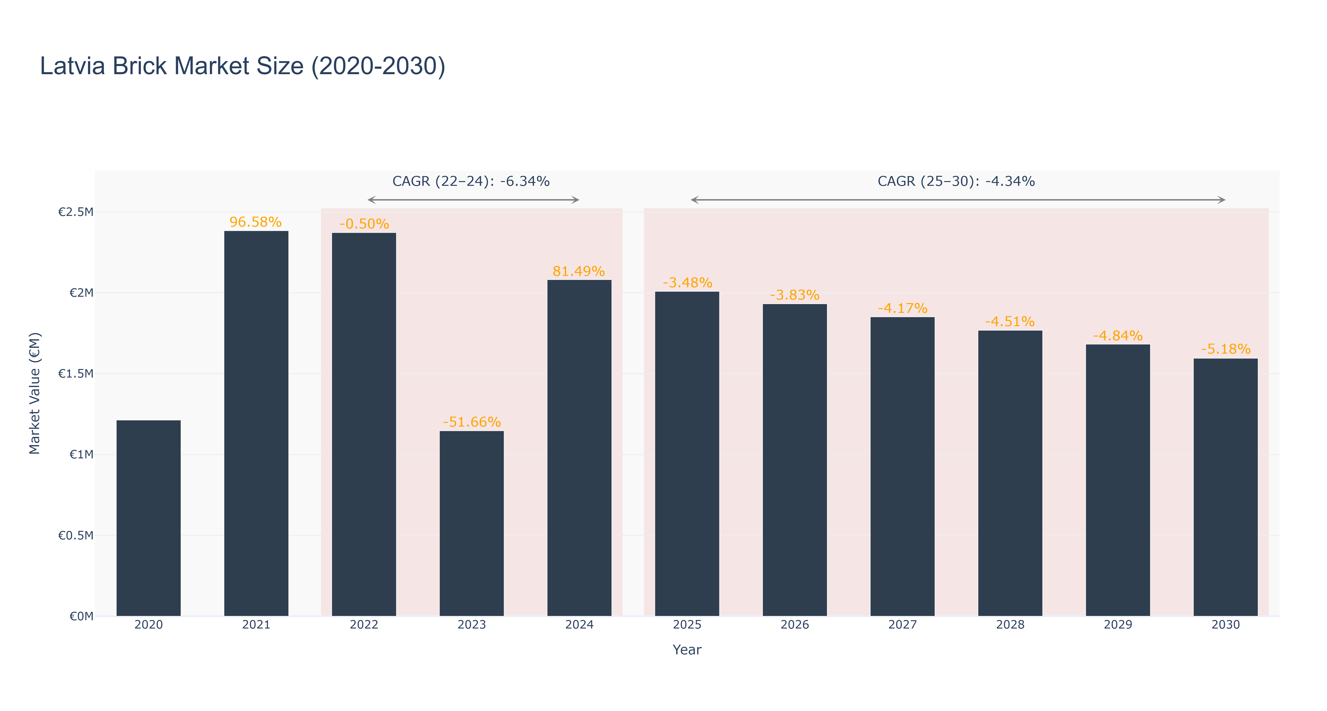 Latvia Brick Market Size (2020-2030)
