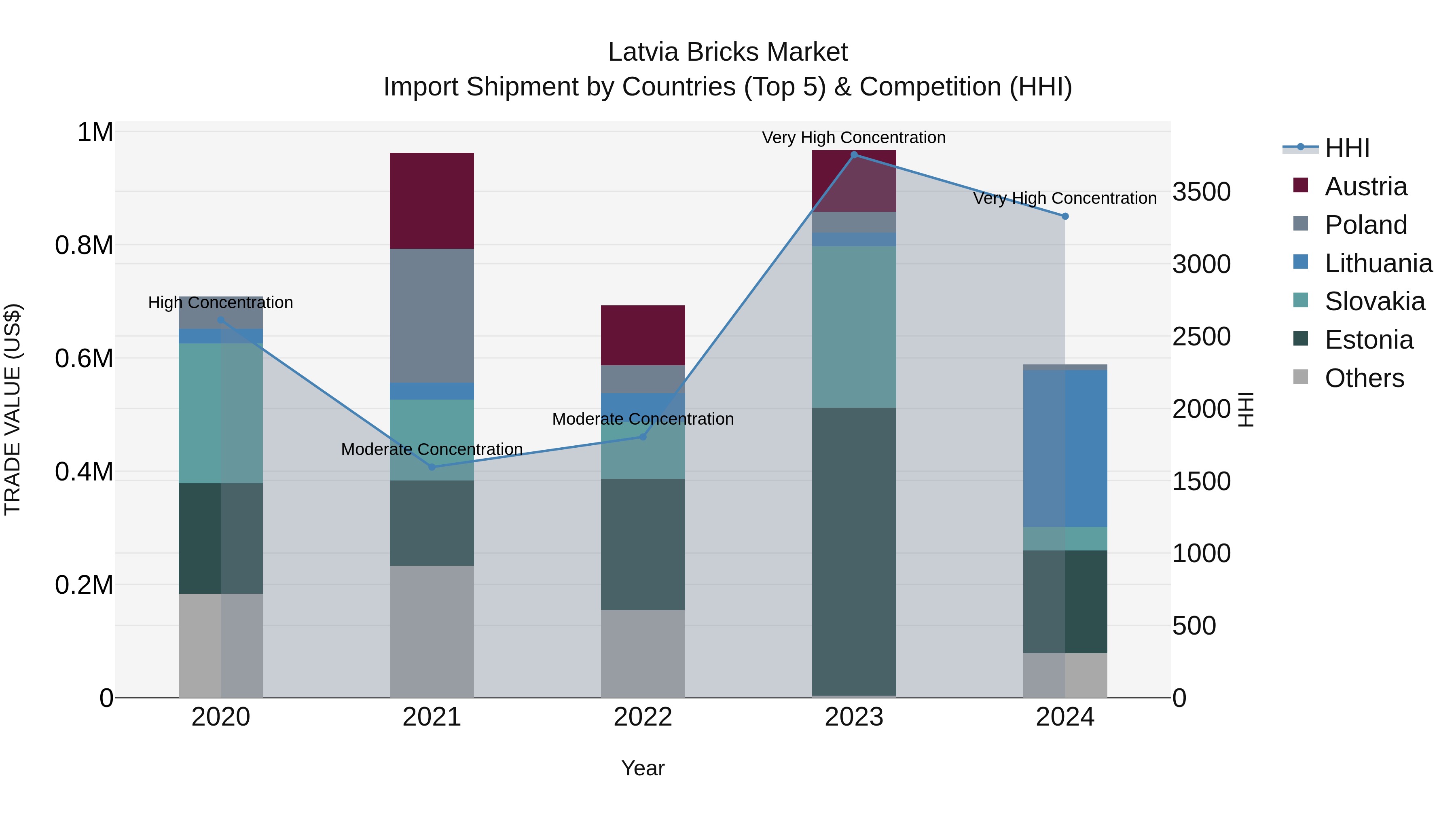 Latvia Bricks Market Top 5 Importing Countries and Market Competition (HHI) Analysis
