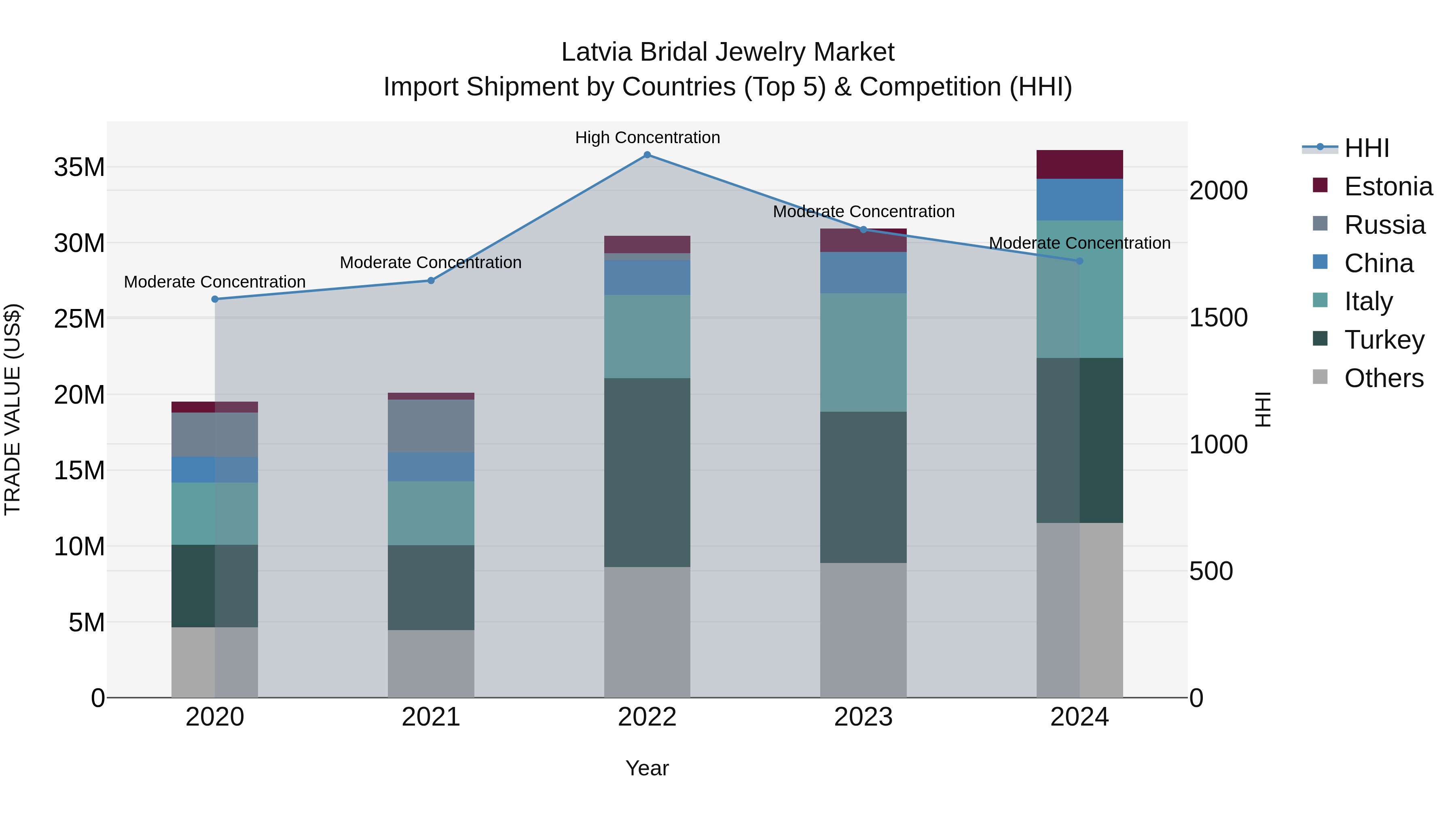 Latvia Bridal Jewelry Market Top 5 Importing Countries and Market Competition (HHI) Analysis