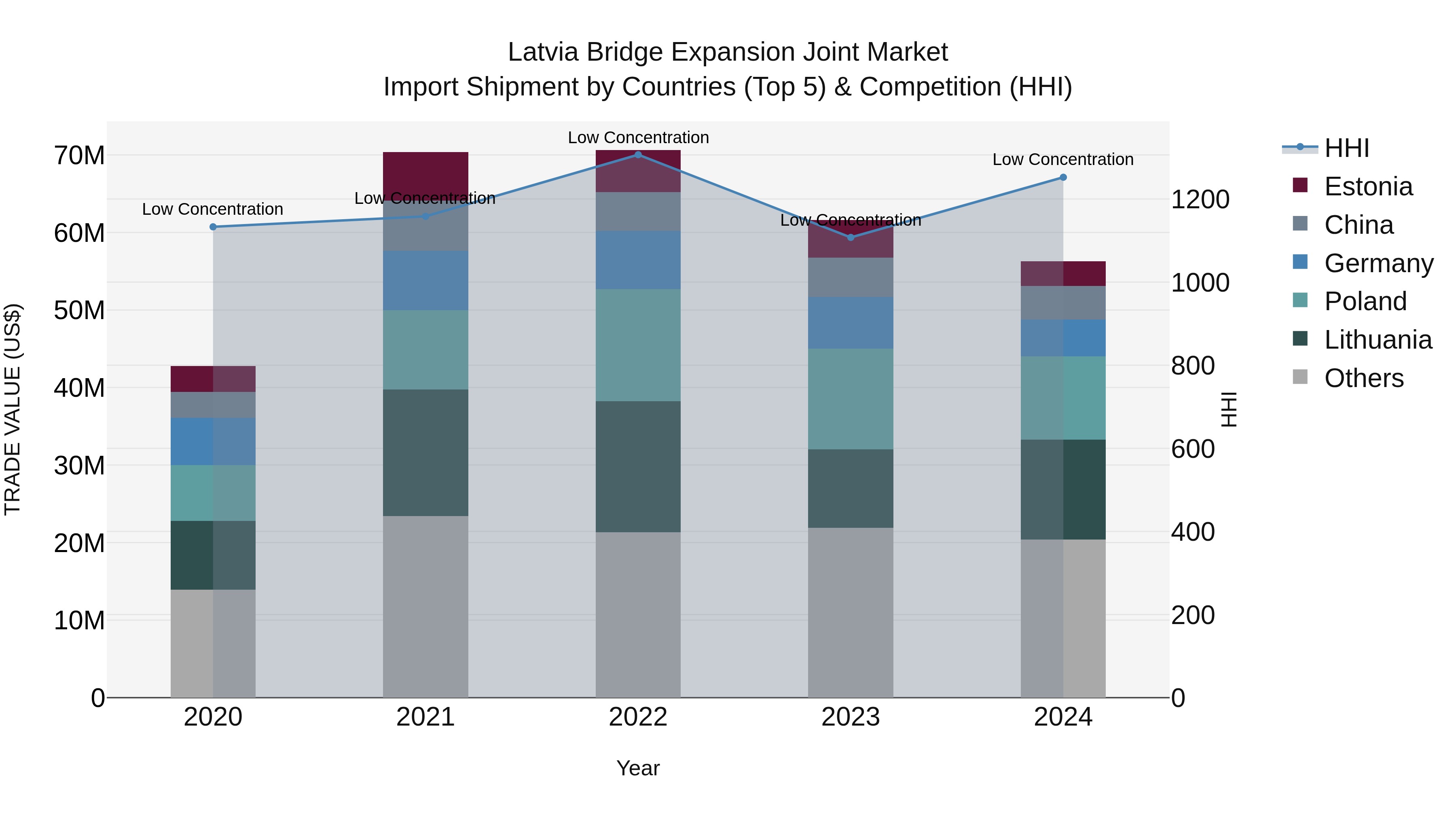 Latvia Bridge Expansion Joint Market Top 5 Importing Countries and Market Competition (HHI) Analysis