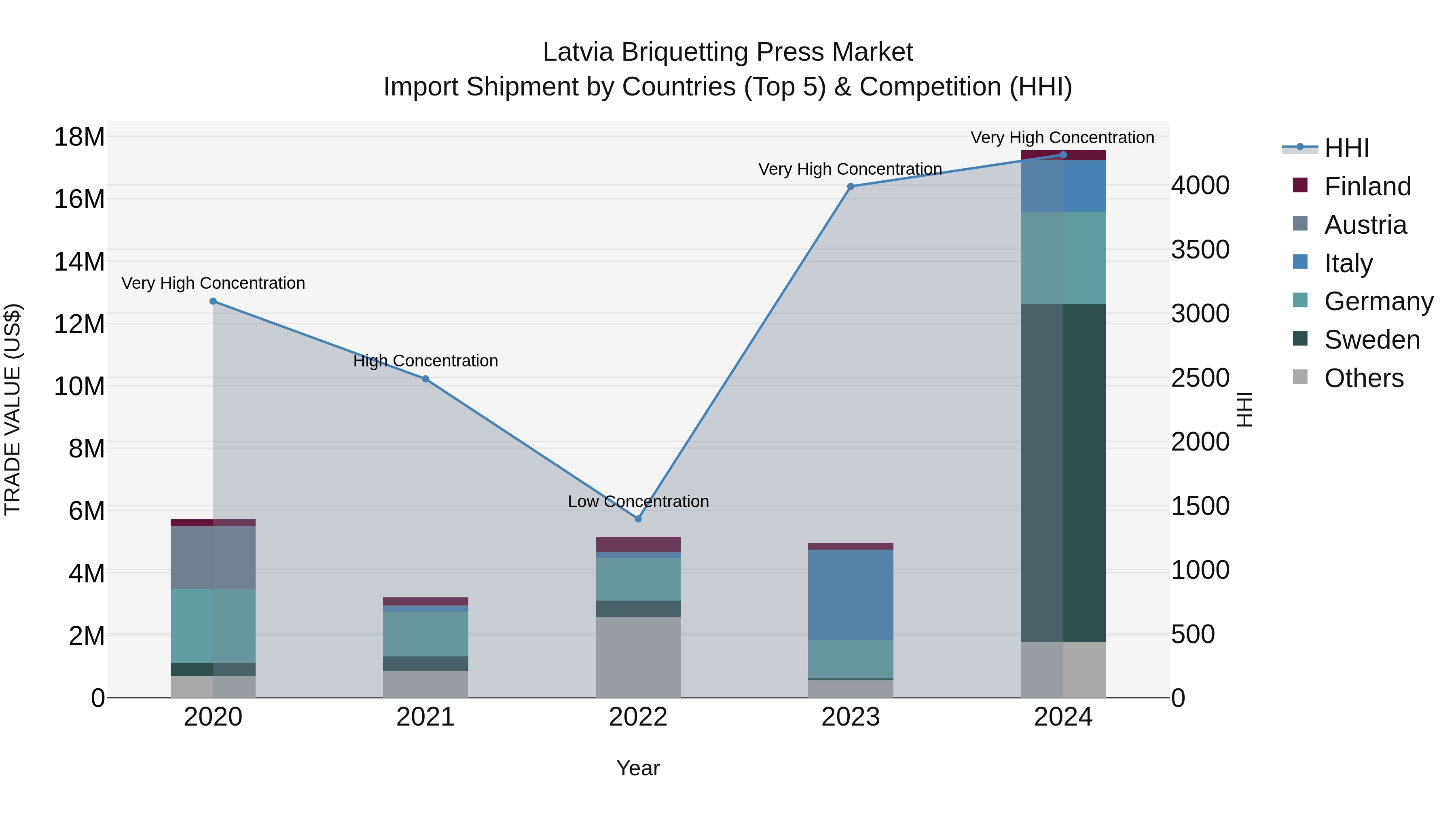 Latvia Briquetting Press Market Top 5 Importing Countries and Market Competition (HHI) Analysis
