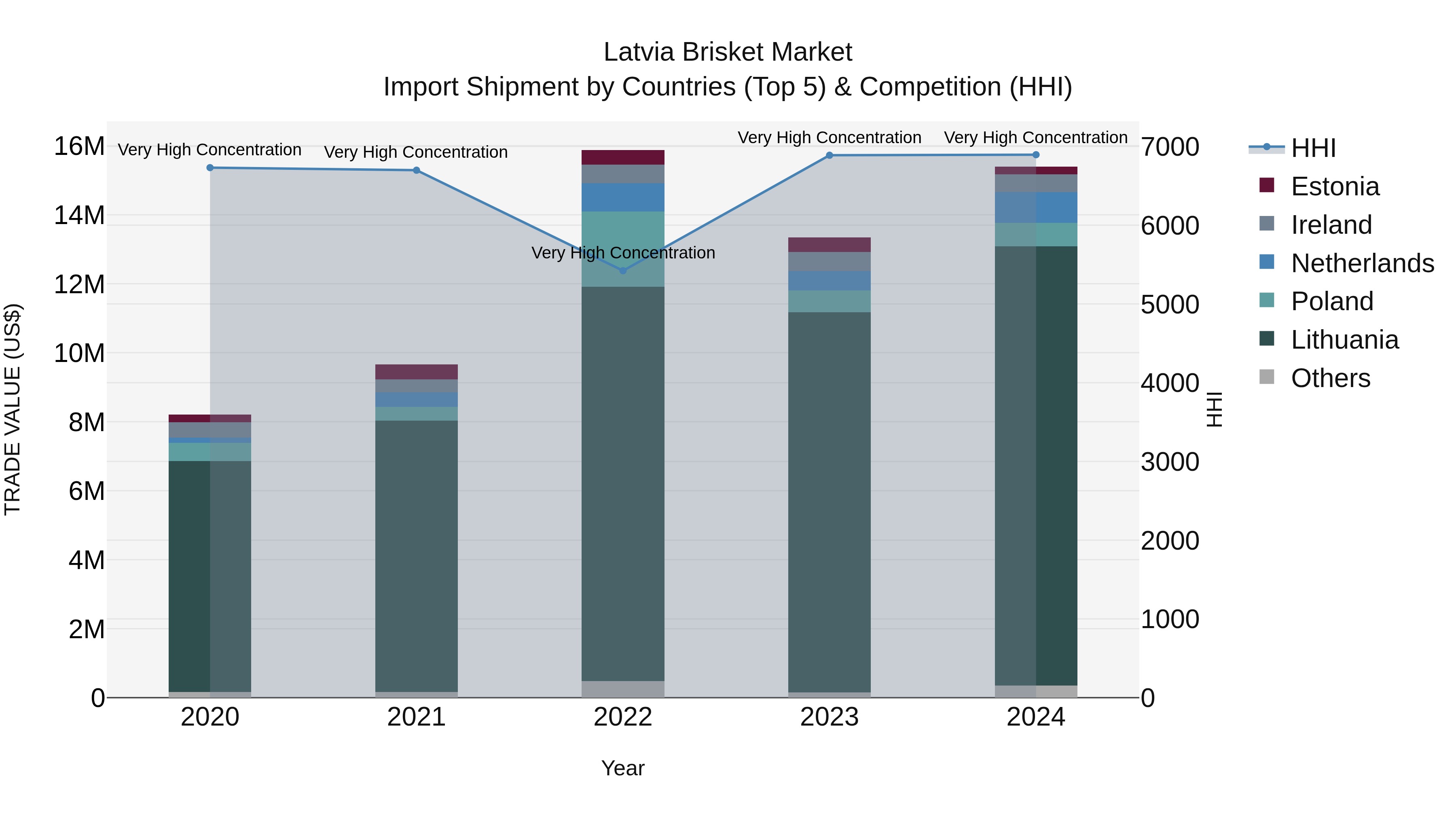Latvia Brisket Market Top 5 Importing Countries and Market Competition (HHI) Analysis