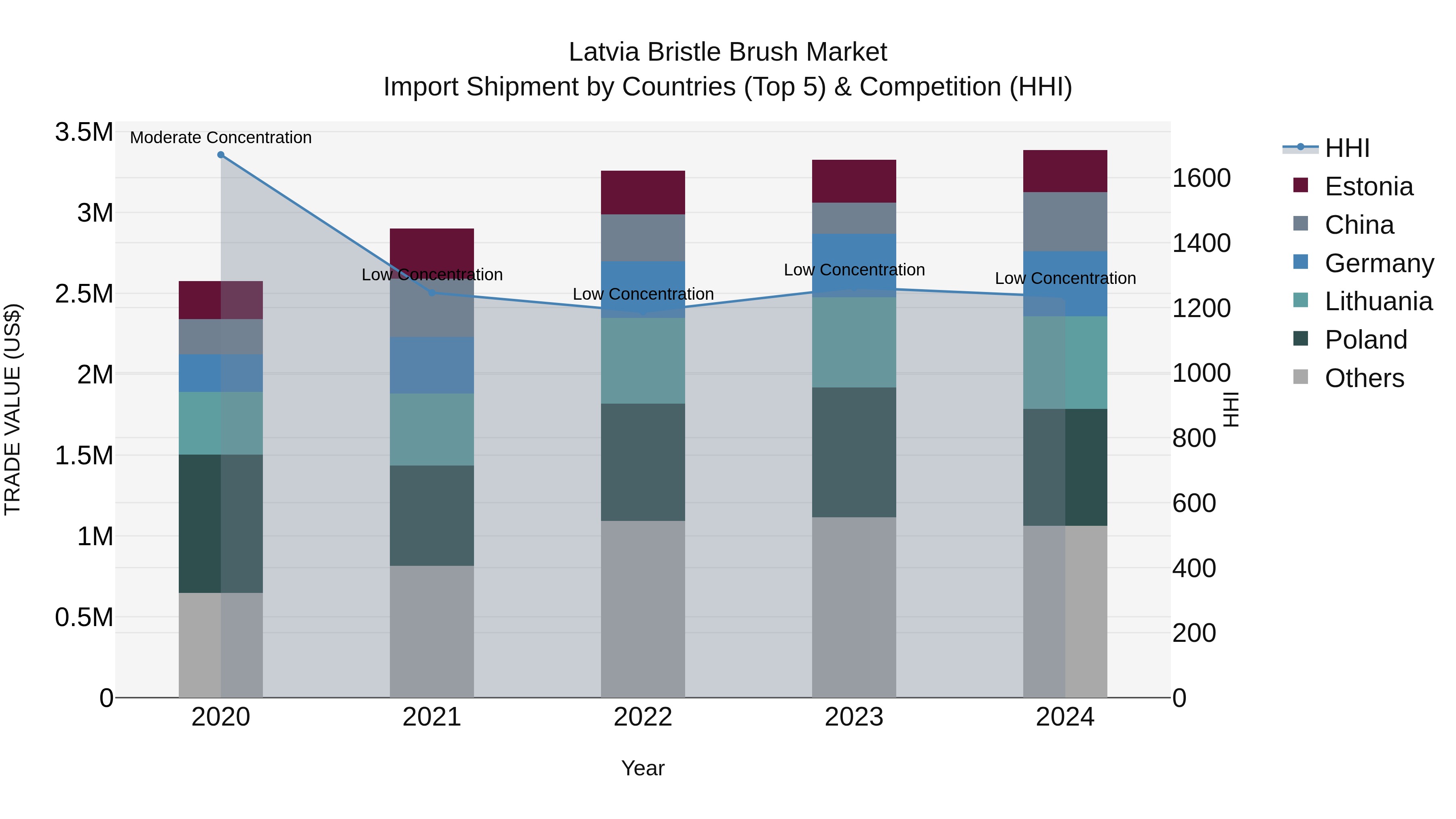 Latvia Bristle Brush Market Top 5 Importing Countries and Market Competition (HHI) Analysis