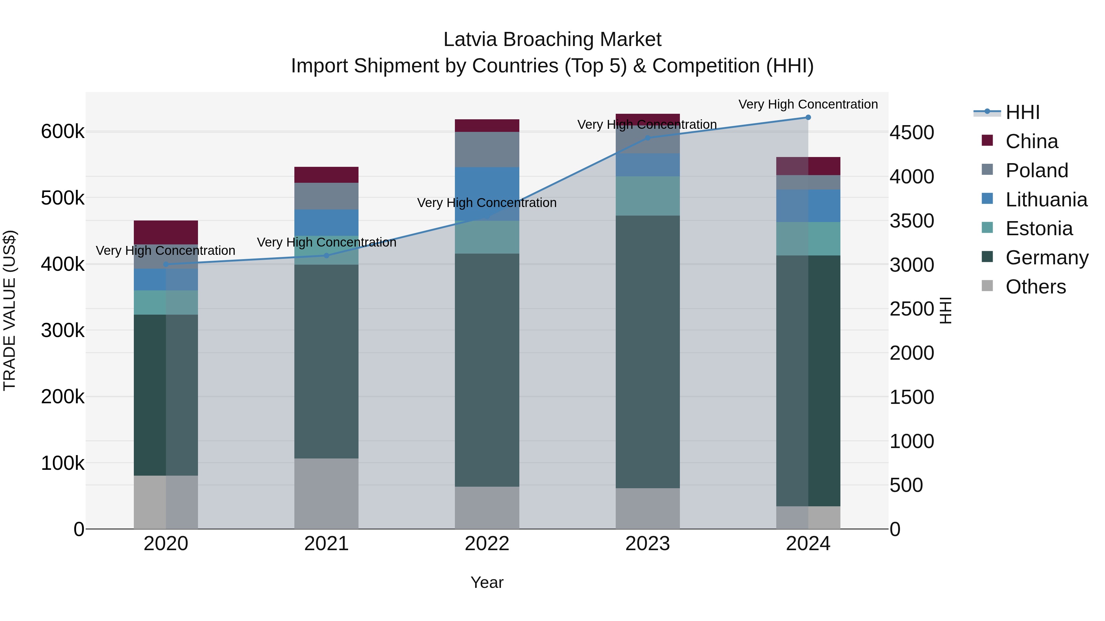 Latvia Broaching Market Top 5 Importing Countries and Market Competition (HHI) Analysis