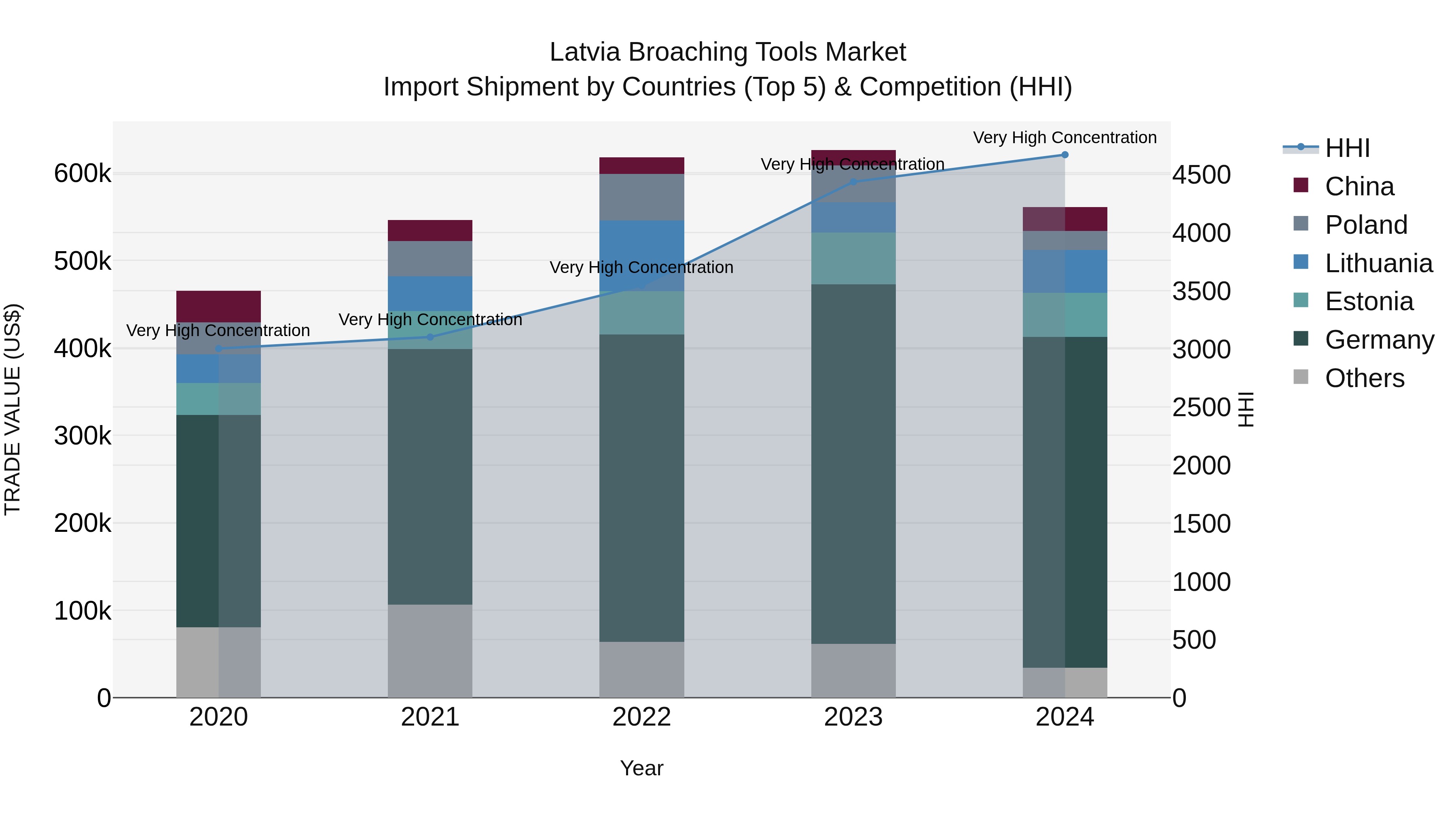 Latvia Broaching Tools Market Top 5 Importing Countries and Market Competition (HHI) Analysis