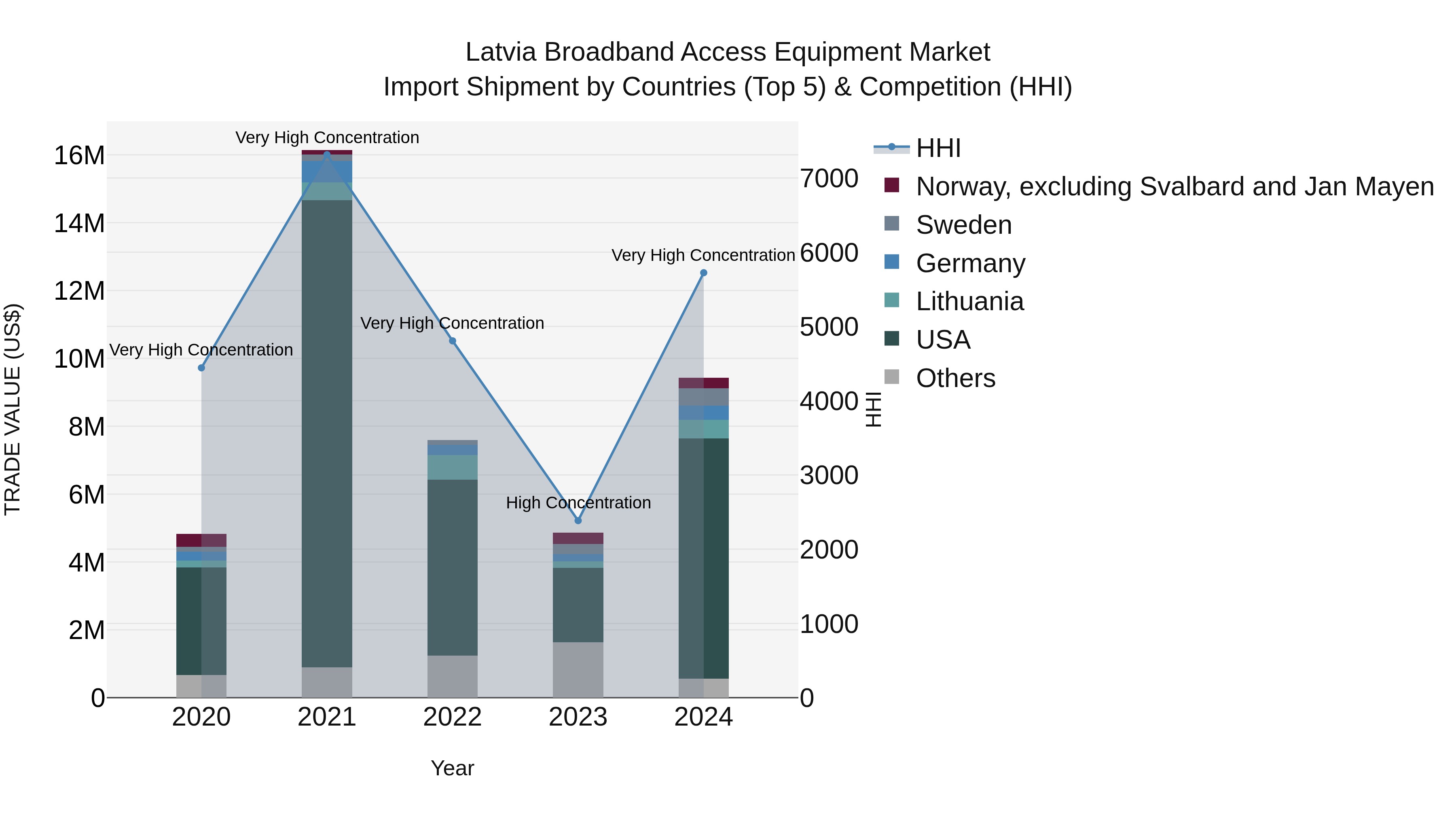 Latvia Broadband Access Equipment Market Top 5 Importing Countries and Market Competition (HHI) Analysis