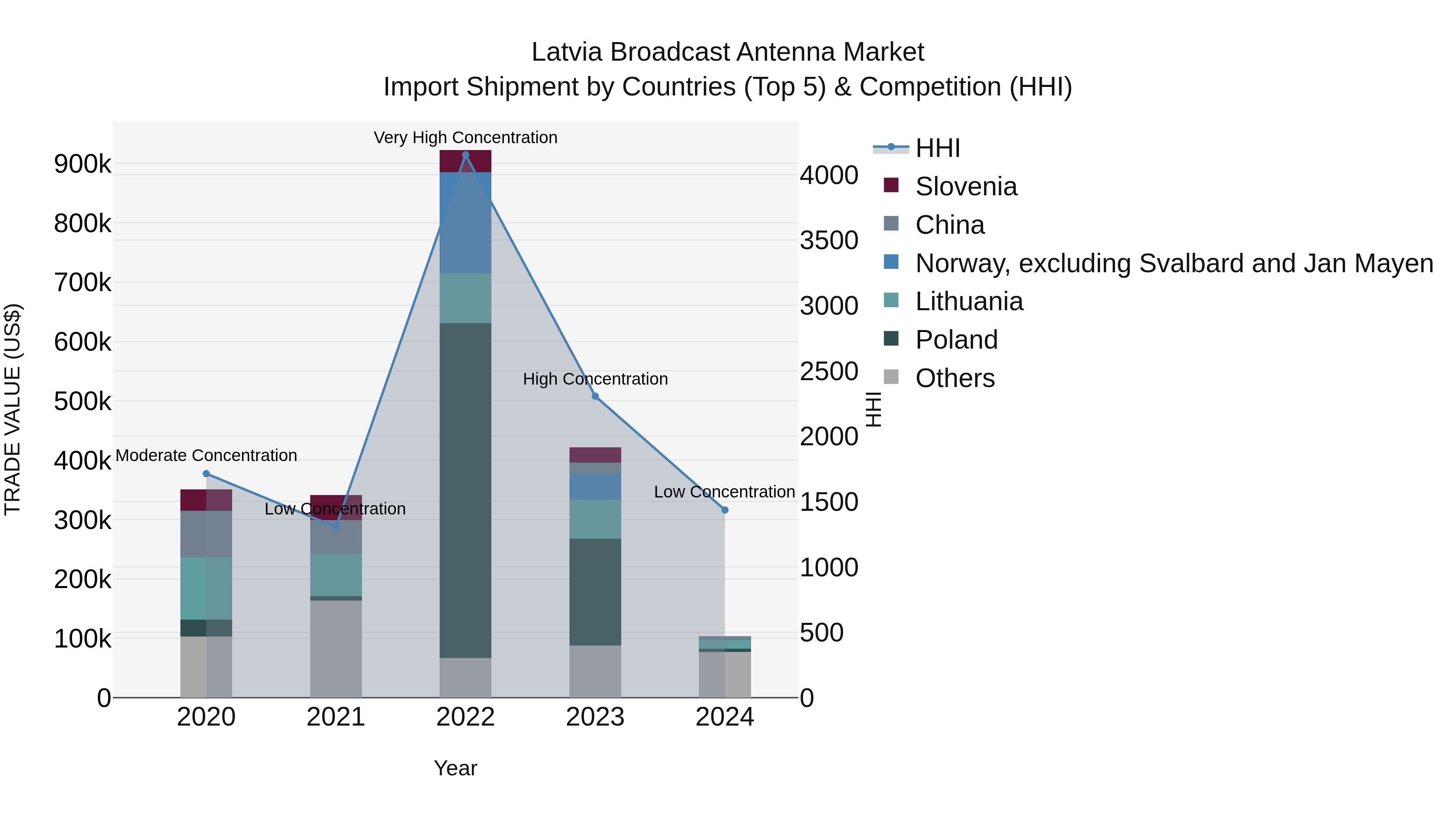 Latvia Broadcast Antenna Market Top 5 Importing Countries and Market Competition (HHI) Analysis