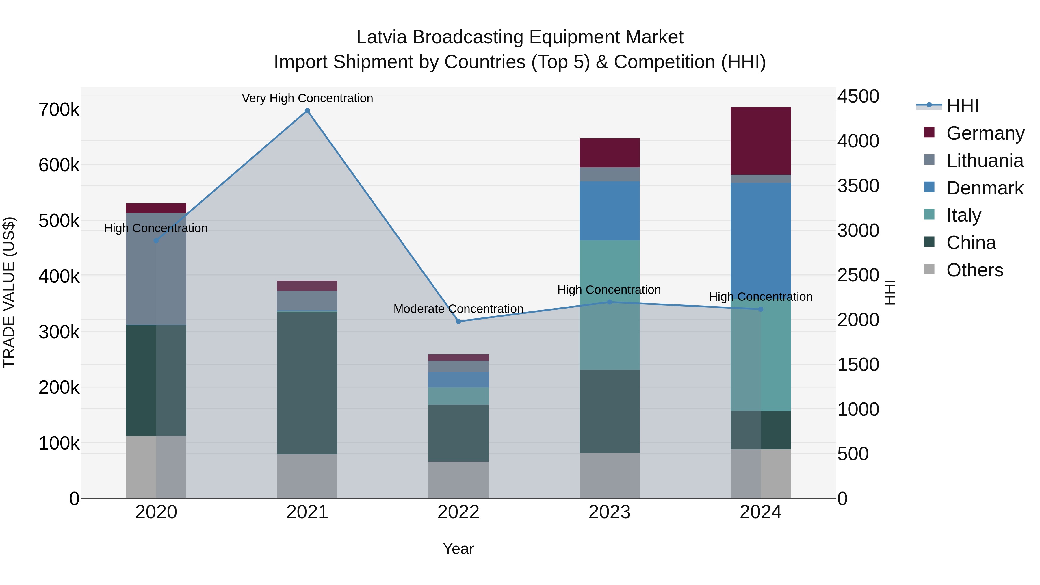Latvia Broadcasting Equipment Market Top 5 Importing Countries and Market Competition (HHI) Analysis