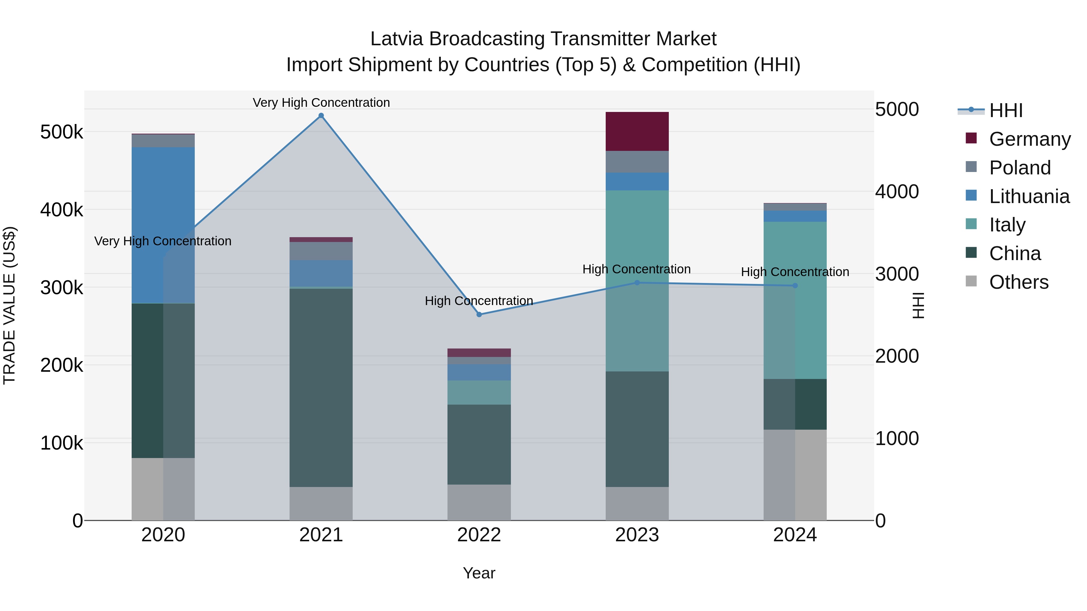 Latvia Broadcasting Transmitter Market Top 5 Importing Countries and Market Competition (HHI) Analysis