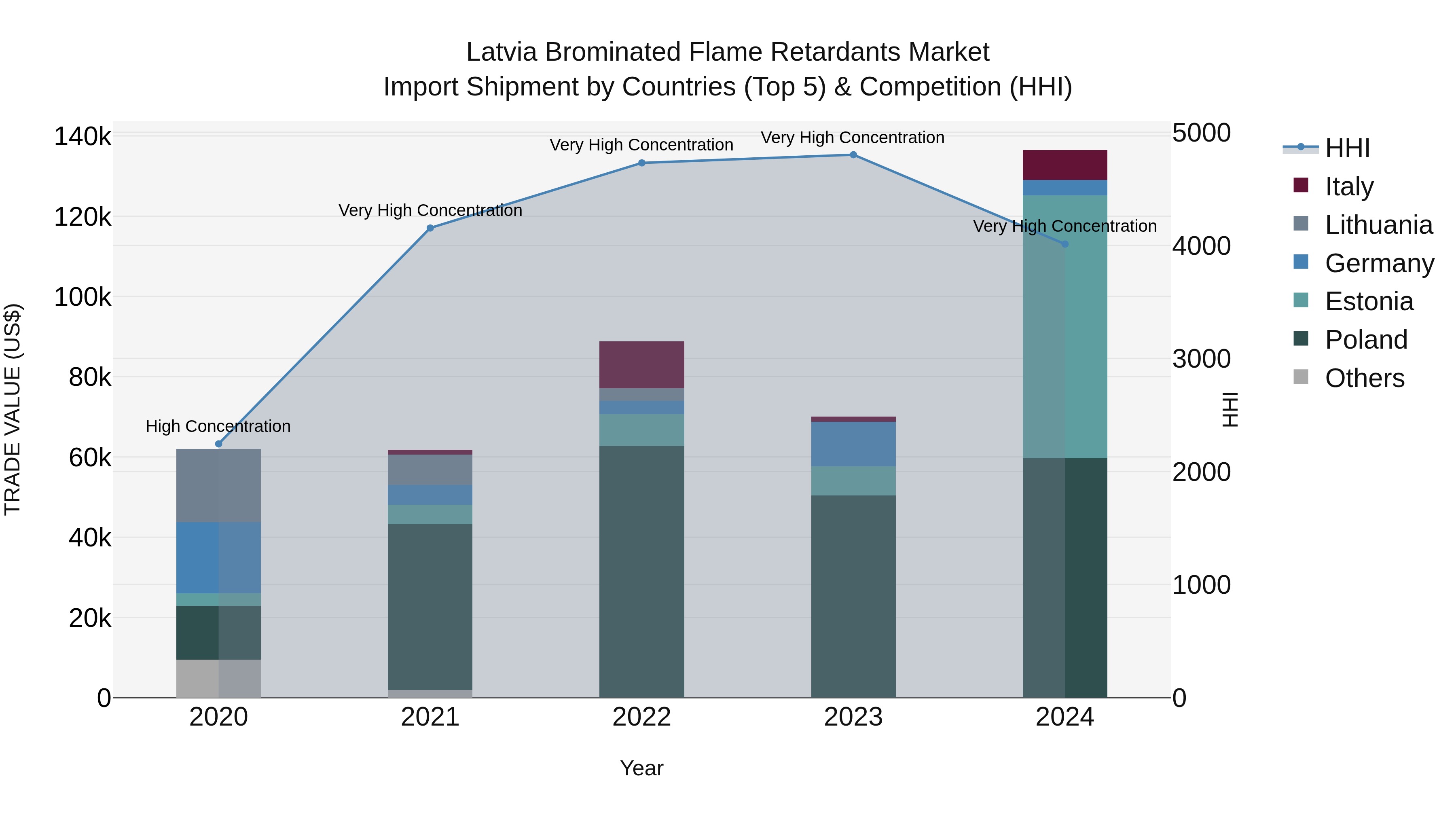 Latvia Brominated Flame Retardants Market Top 5 Importing Countries and Market Competition (HHI) Analysis