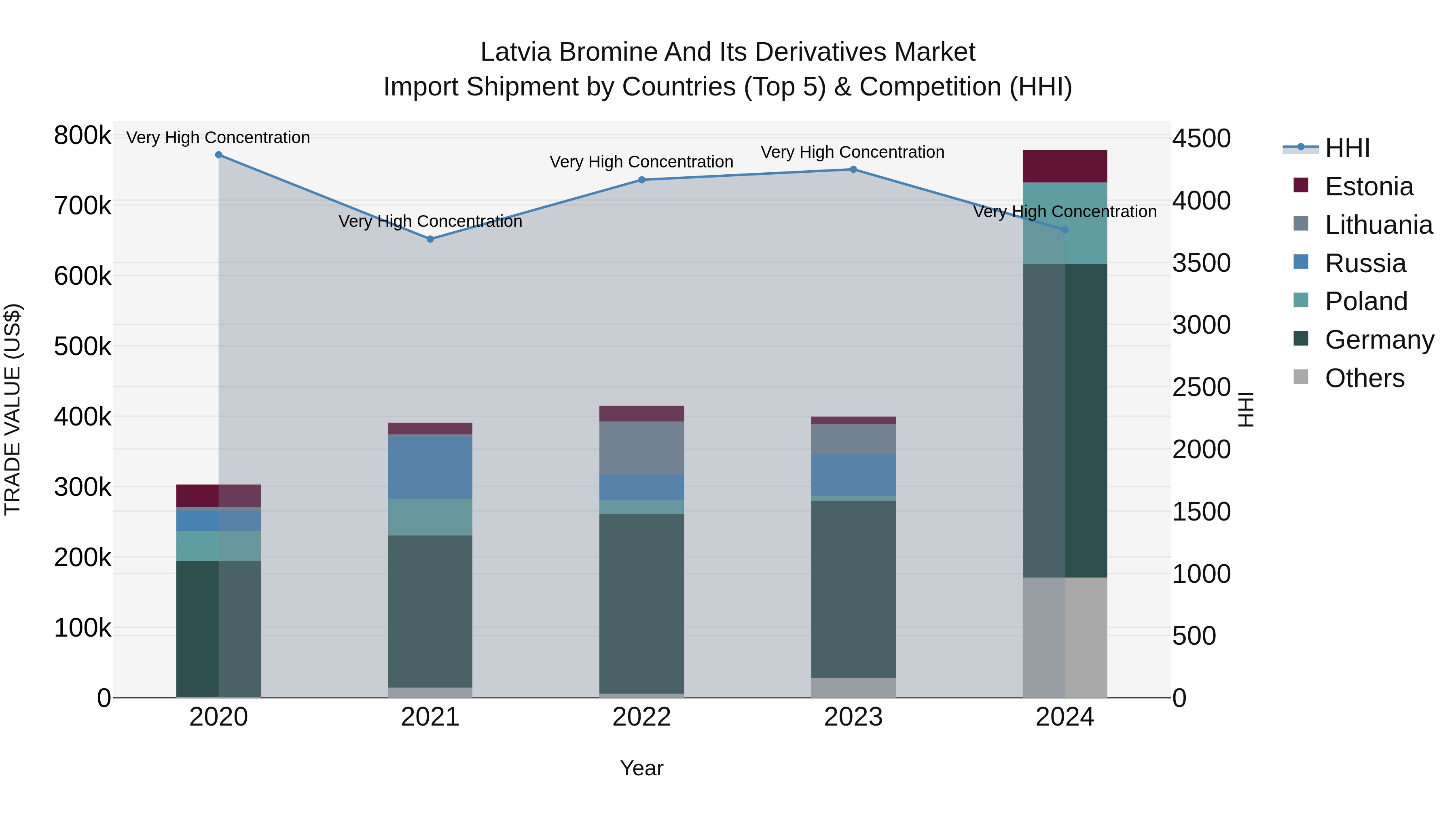 Latvia Bromine and Its Derivatives Market Top 5 Importing Countries and Market Competition (HHI) Analysis