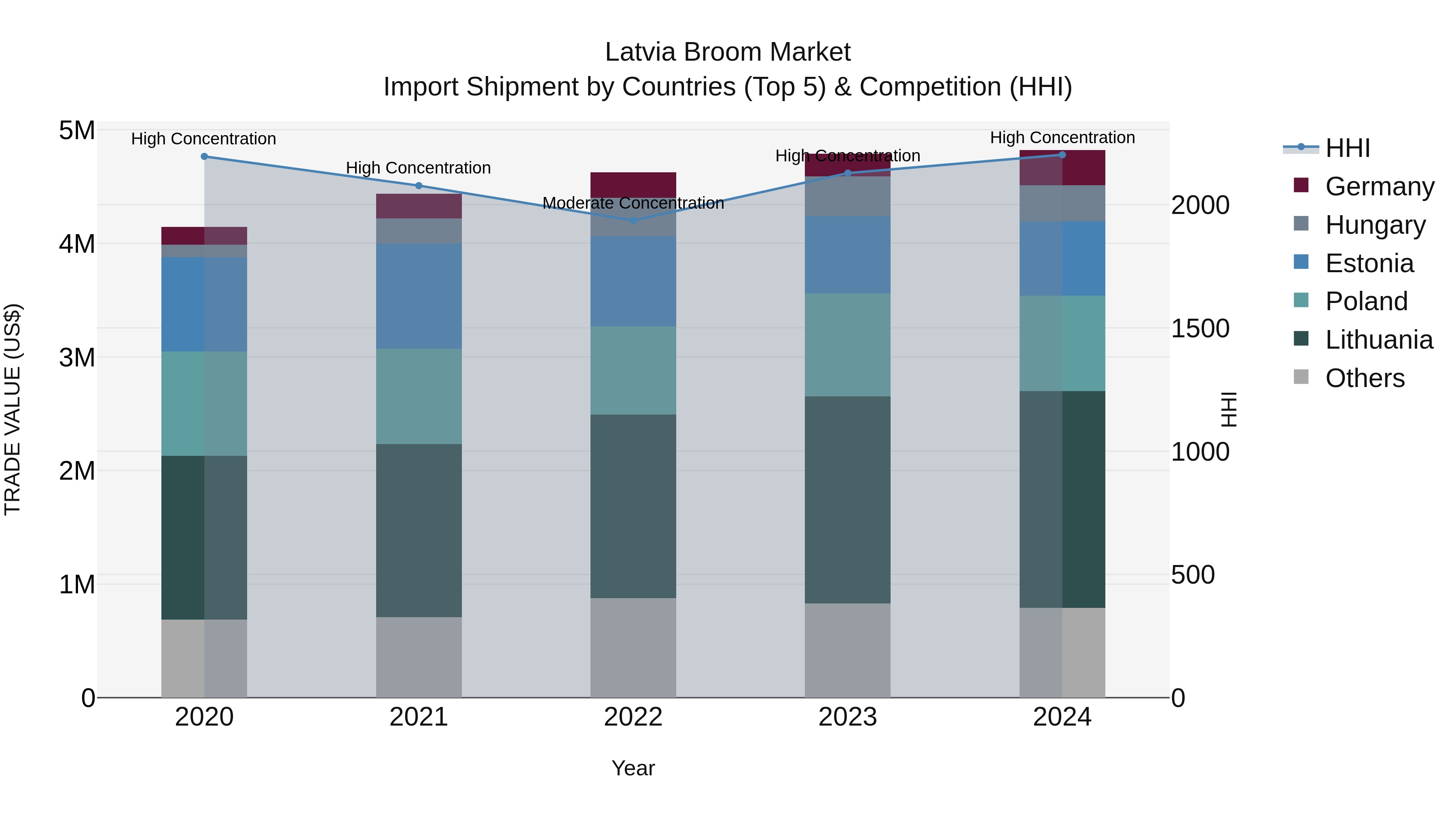 Latvia Broom Market Top 5 Importing Countries and Market Competition (HHI) Analysis