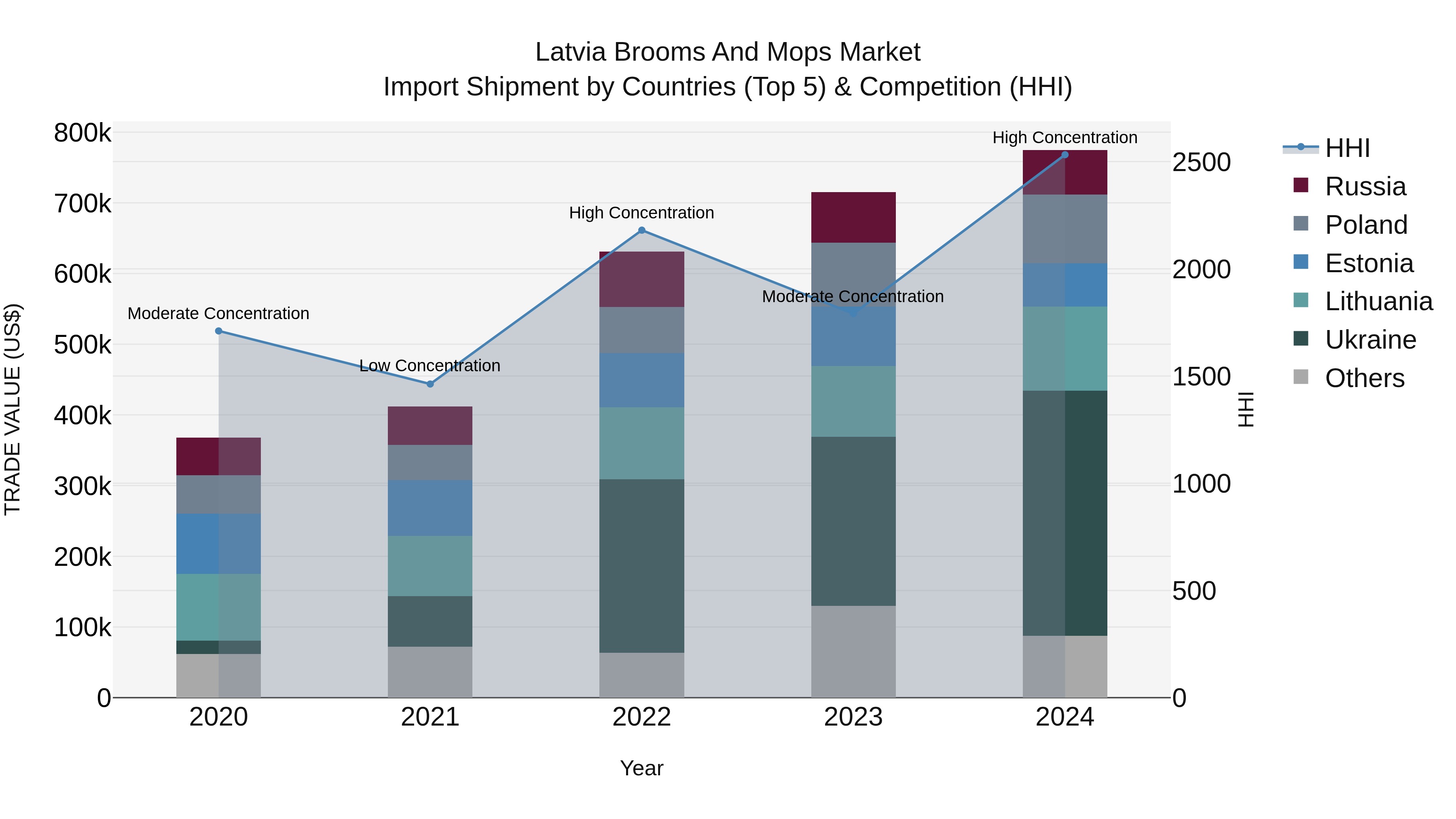 Latvia Brooms and Mops Market Top 5 Importing Countries and Market Competition (HHI) Analysis