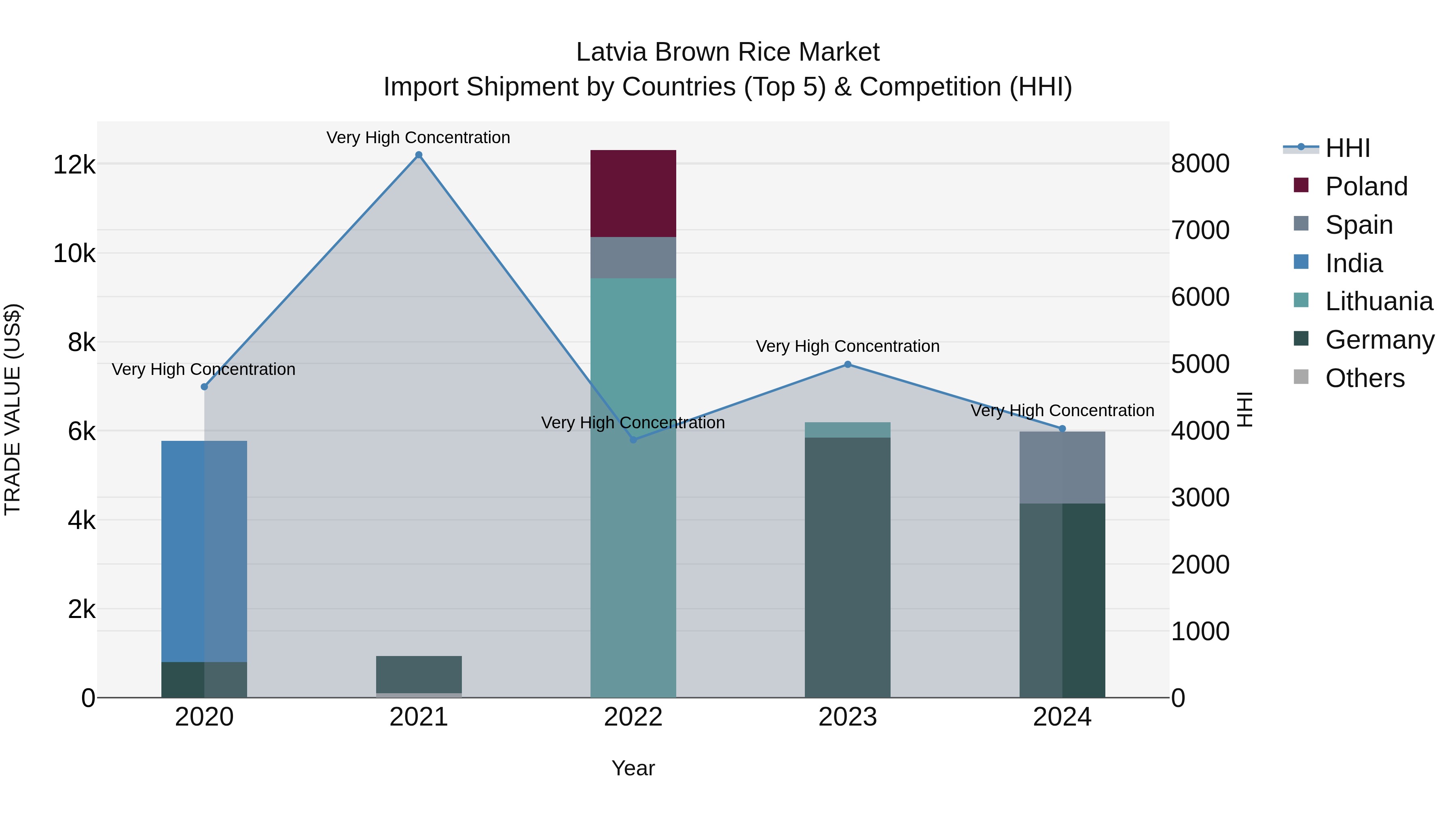 Latvia Brown Rice Market Top 5 Importing Countries and Market Competition (HHI) Analysis