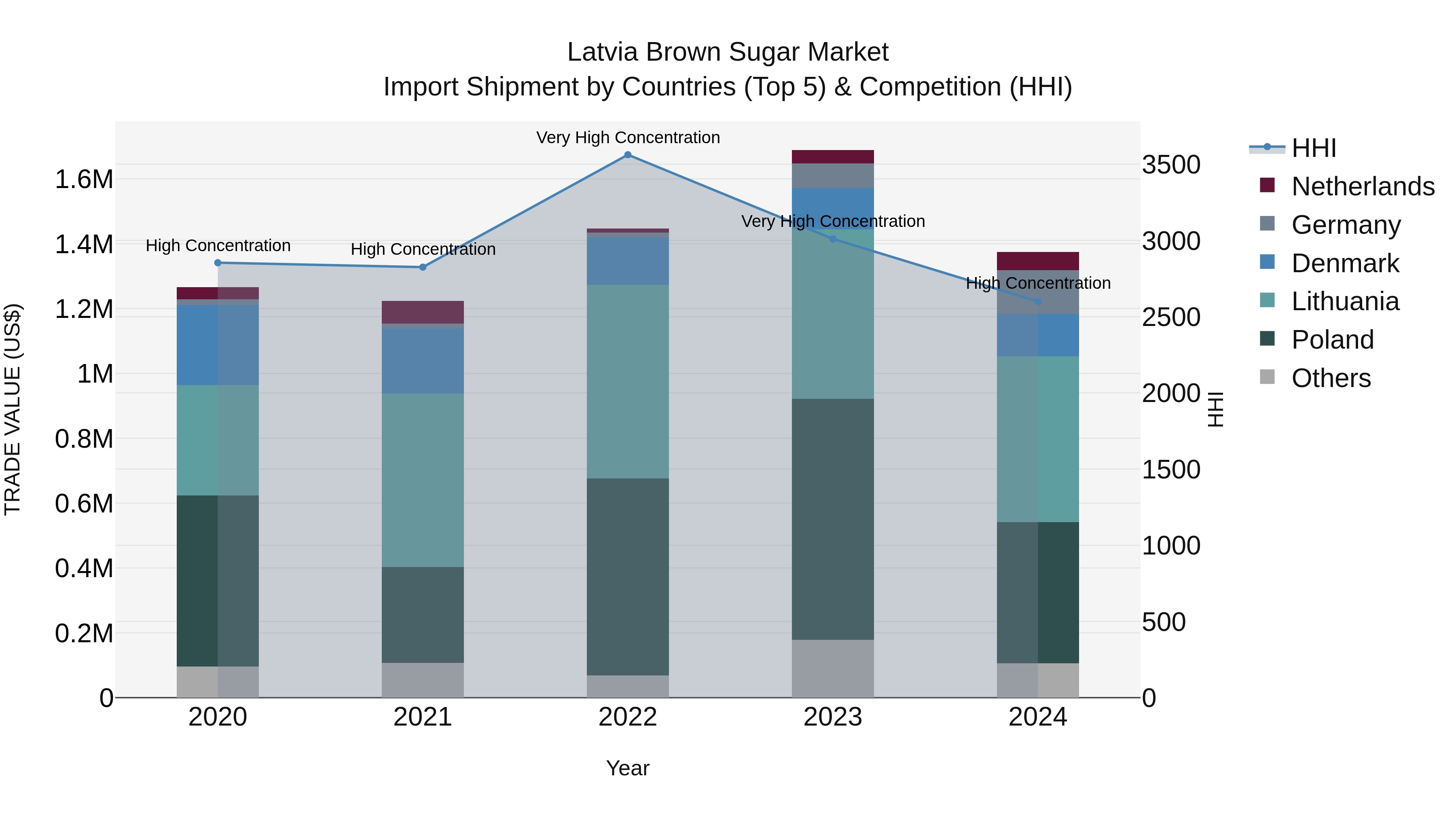 Latvia Brown Sugar Market Top 5 Importing Countries and Market Competition (HHI) Analysis