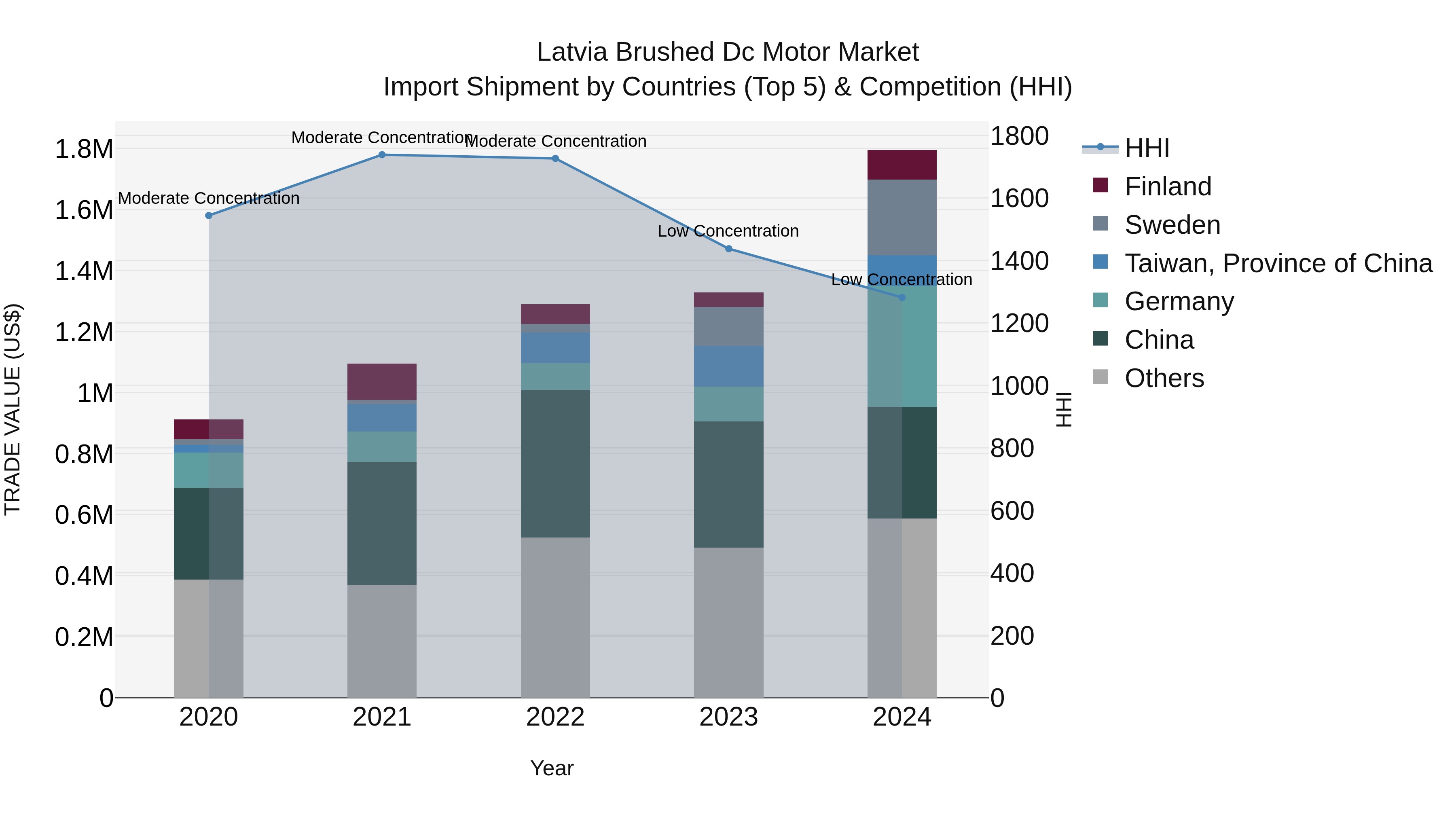 Latvia Brushed Dc Motor Market Top 5 Importing Countries and Market Competition (HHI) Analysis