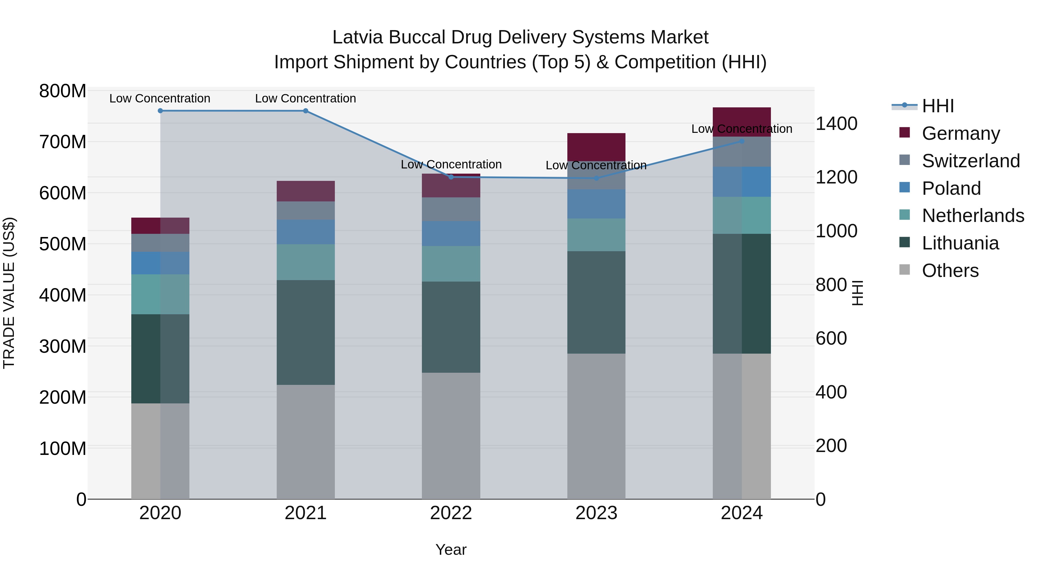 Latvia Buccal Drug Delivery Systems Market Top 5 Importing Countries and Market Competition (HHI) Analysis