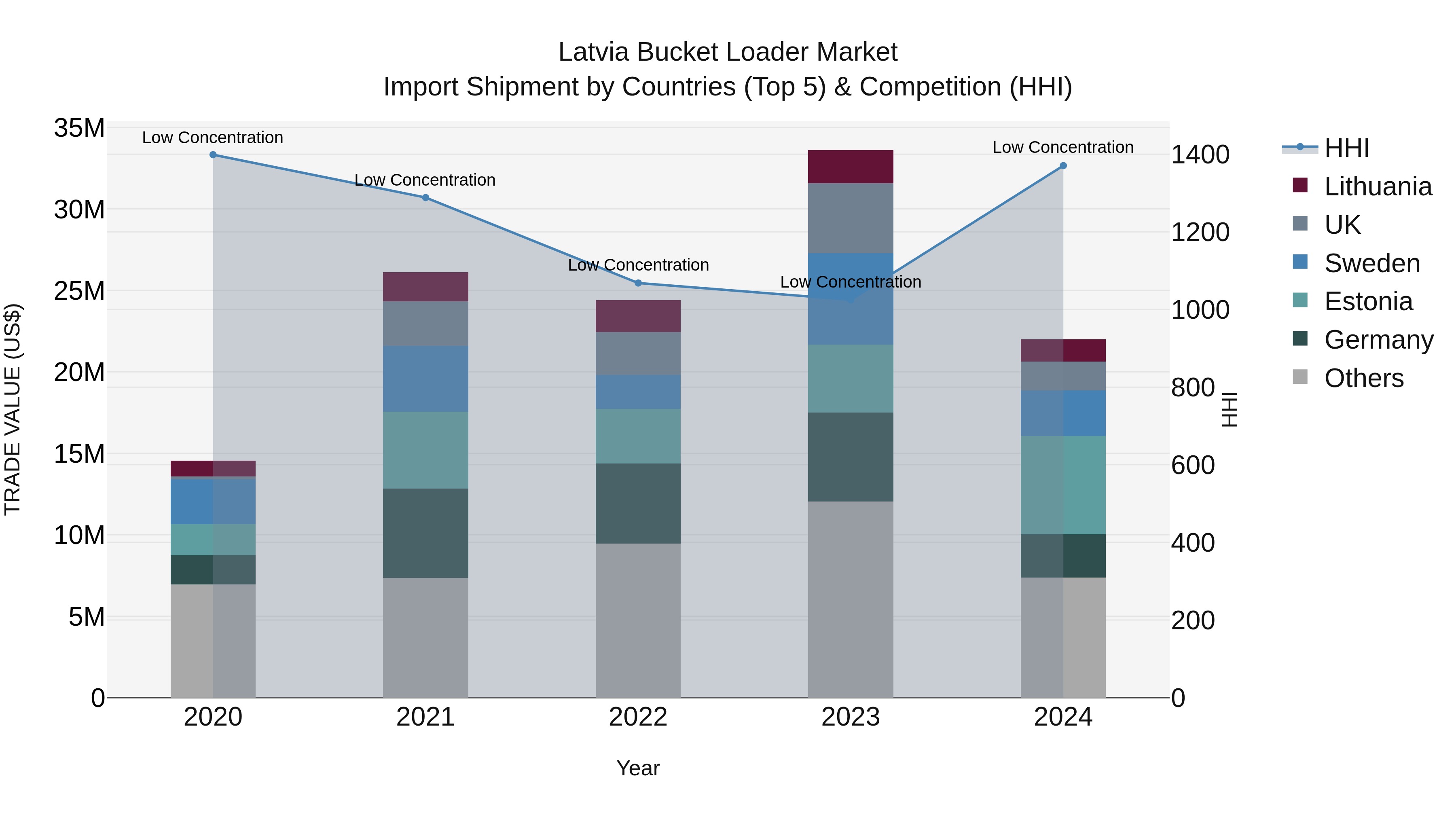 Latvia Bucket Loader Market Top 5 Importing Countries and Market Competition (HHI) Analysis