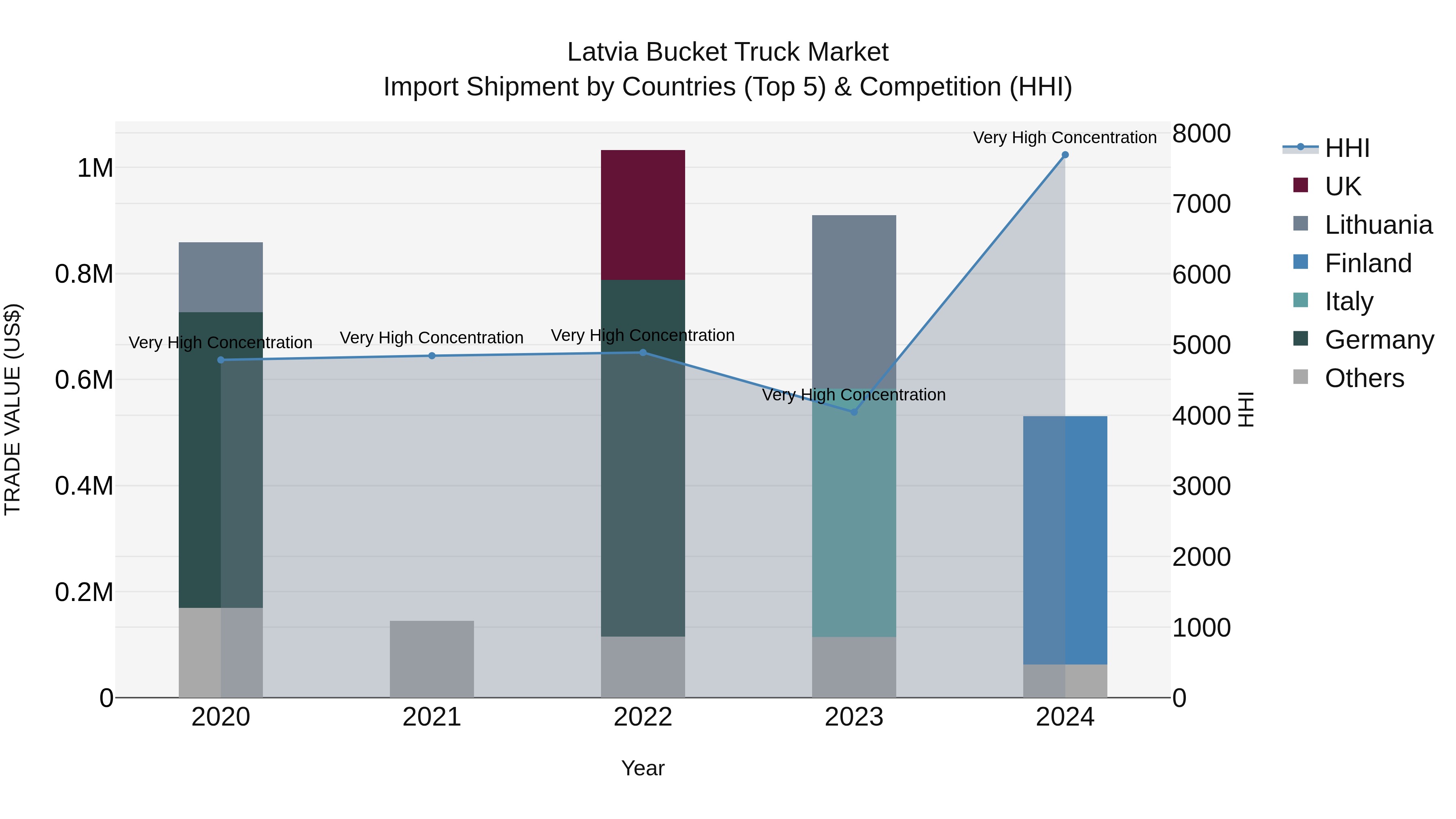 Latvia Bucket Truck Market Top 5 Importing Countries and Market Competition (HHI) Analysis