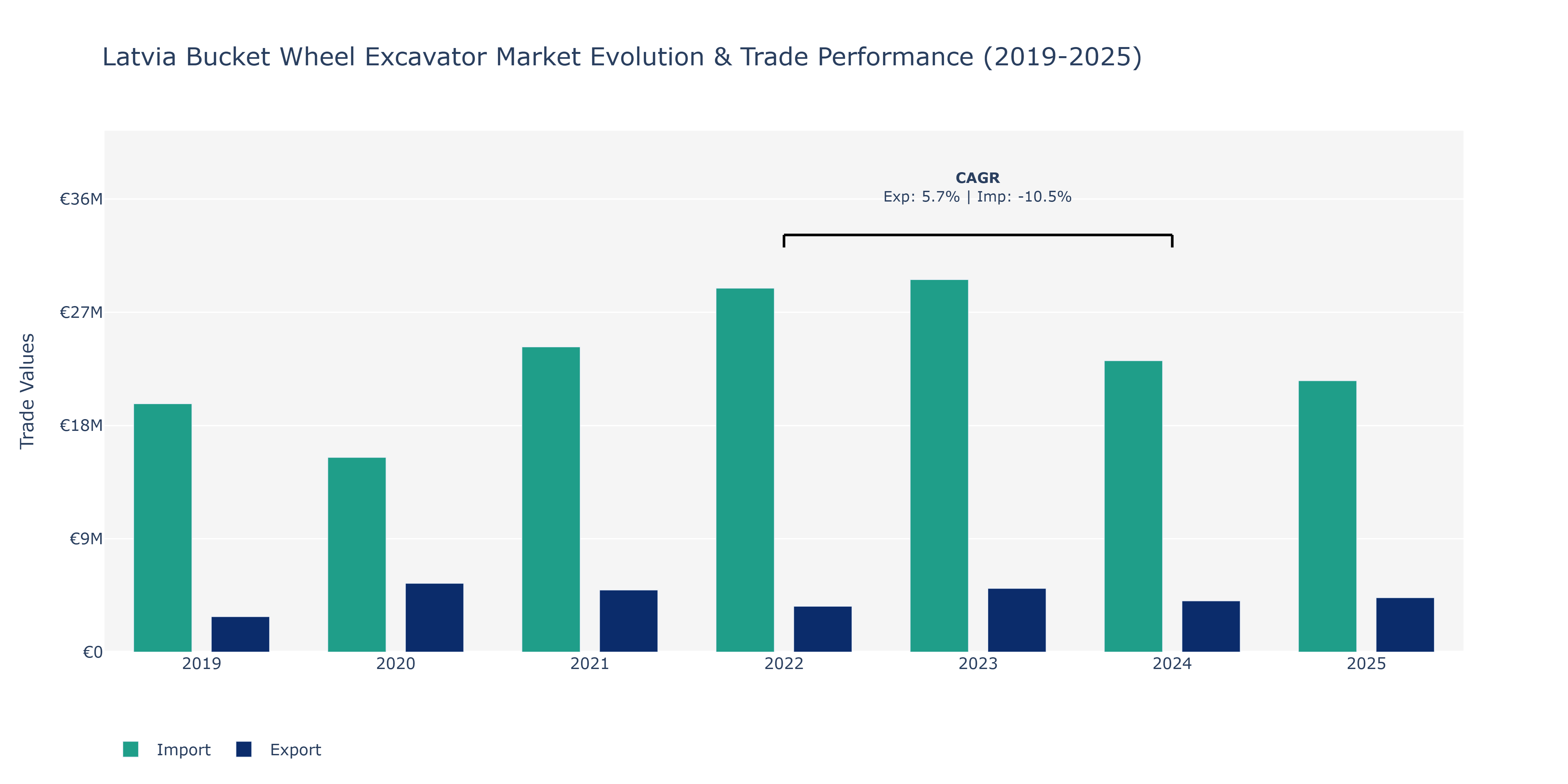 Latvia Bucket Wheel Excavator Market: Production & Trade Performance (2019-2025)
