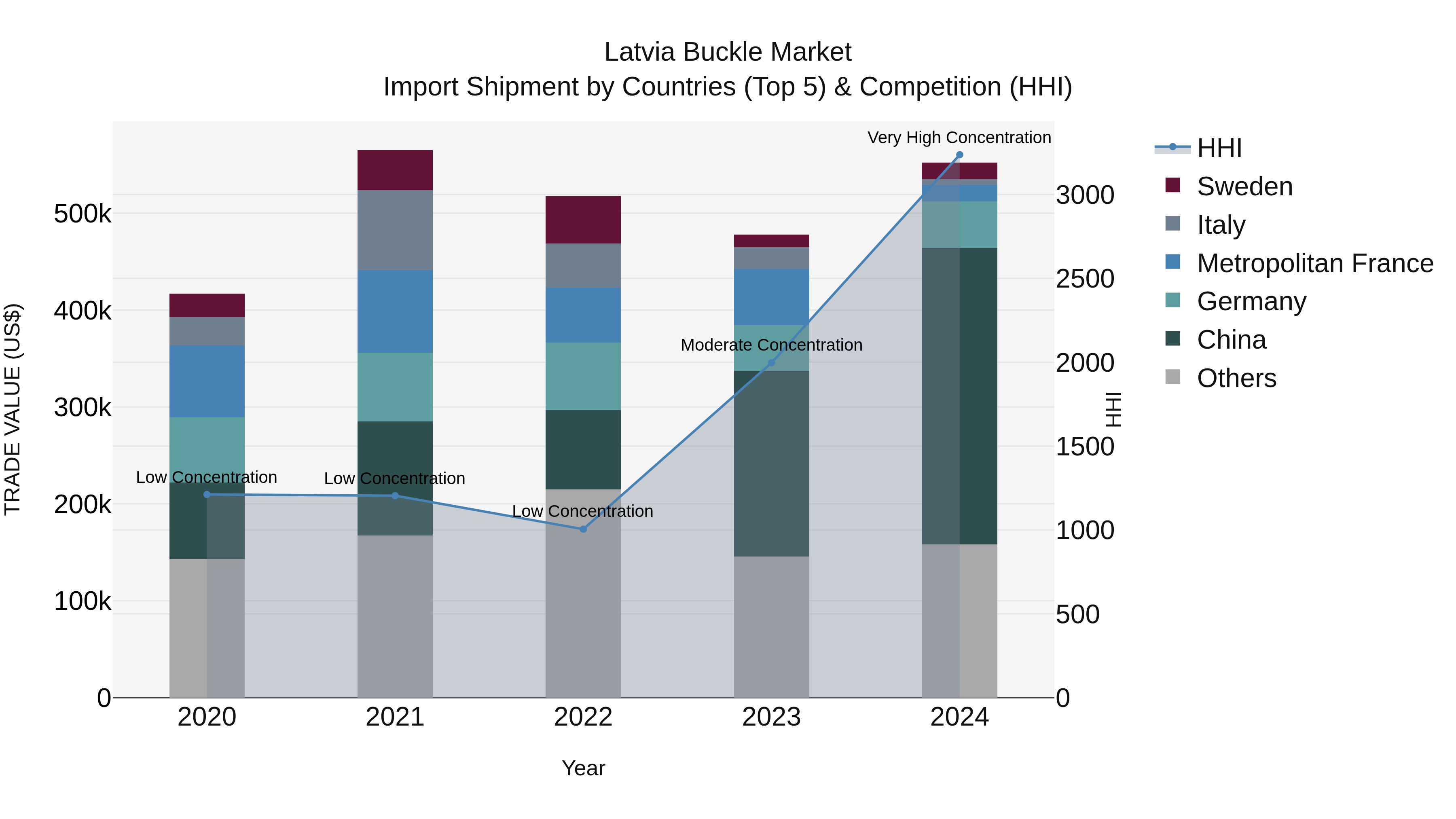 Latvia Buckle Market Top 5 Importing Countries and Market Competition (HHI) Analysis