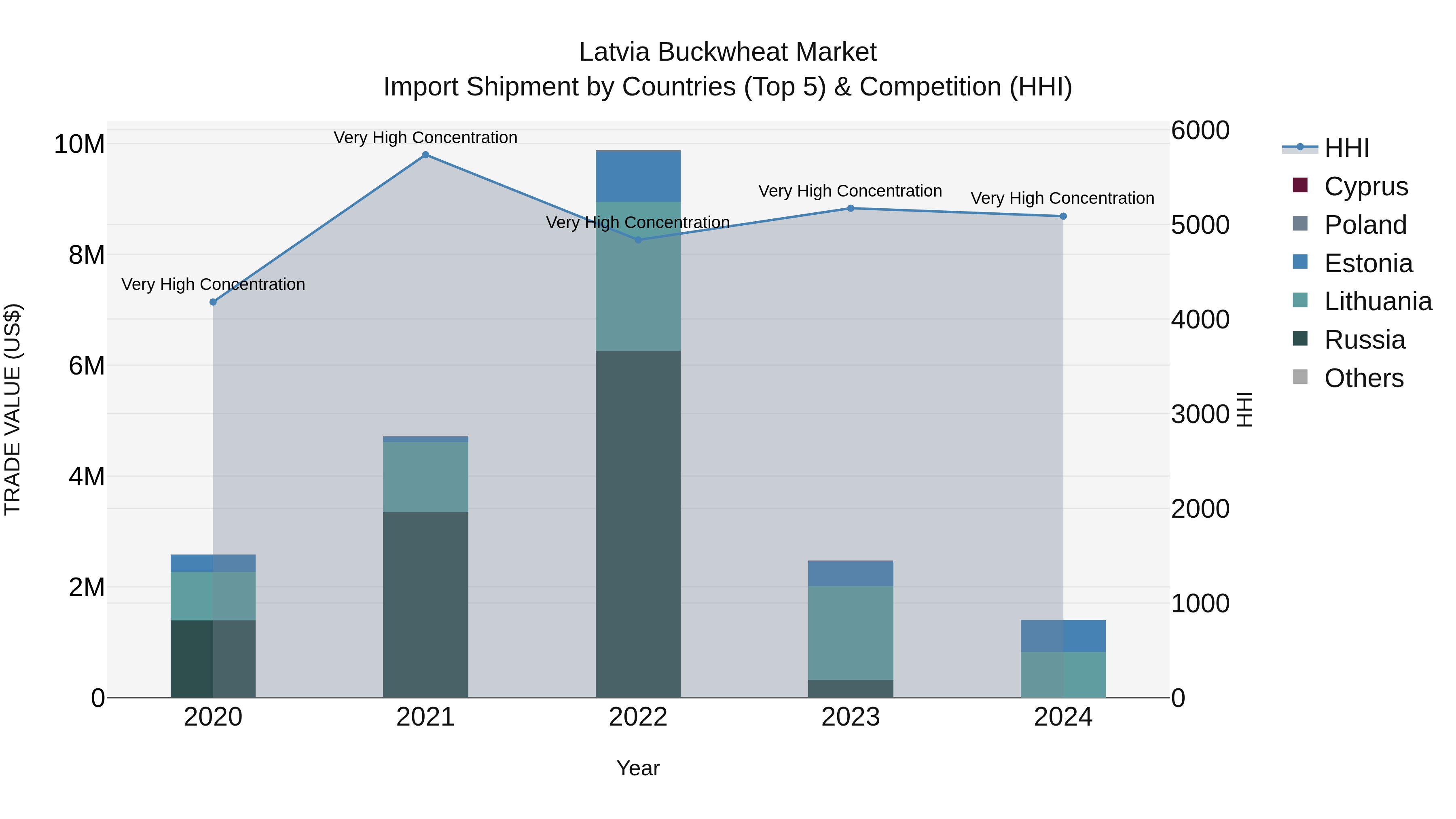 Latvia Buckwheat Market Top 5 Importing Countries and Market Competition (HHI) Analysis