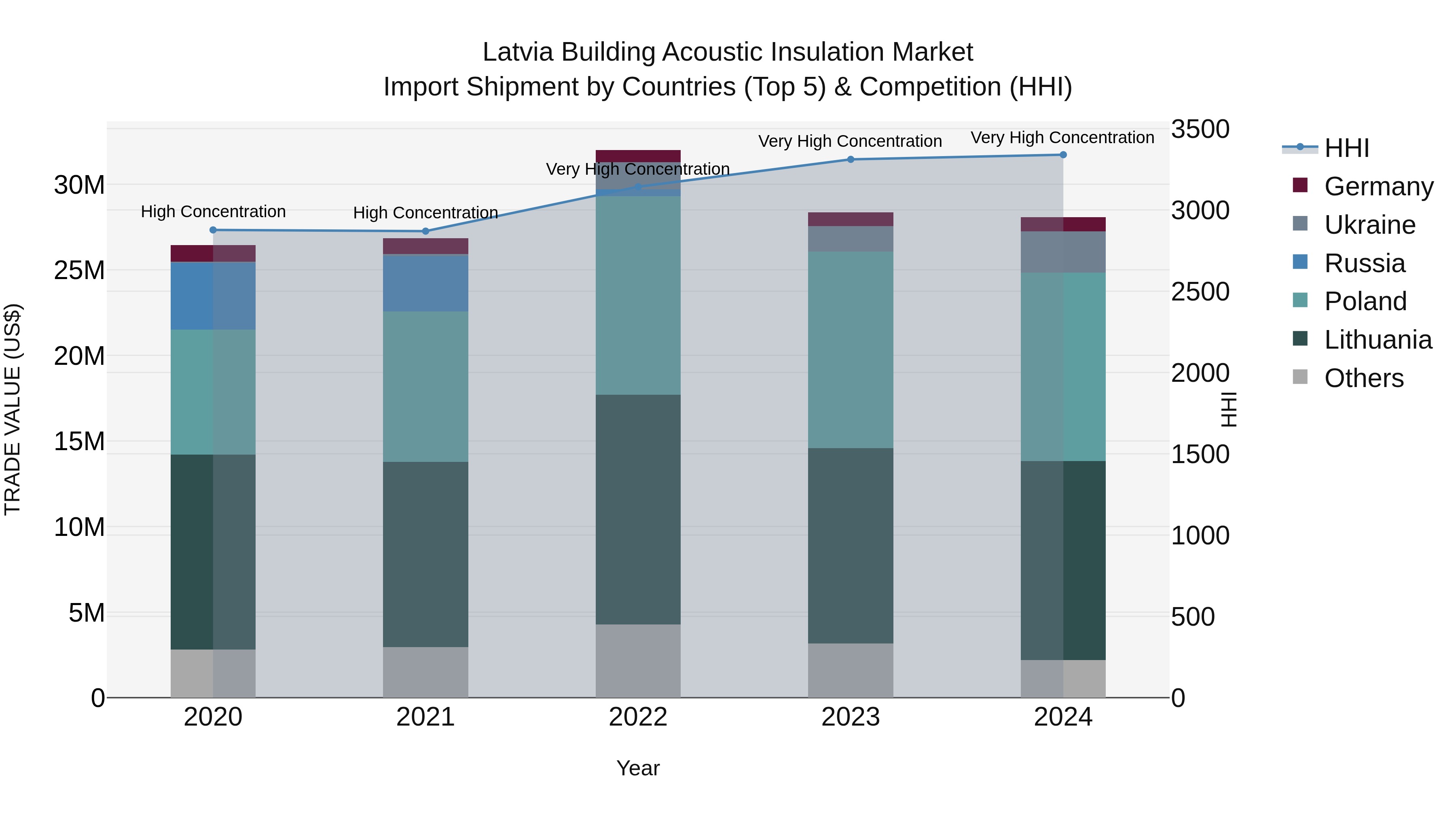 Latvia Building Acoustic Insulation Market Top 5 Importing Countries and Market Competition (HHI) Analysis