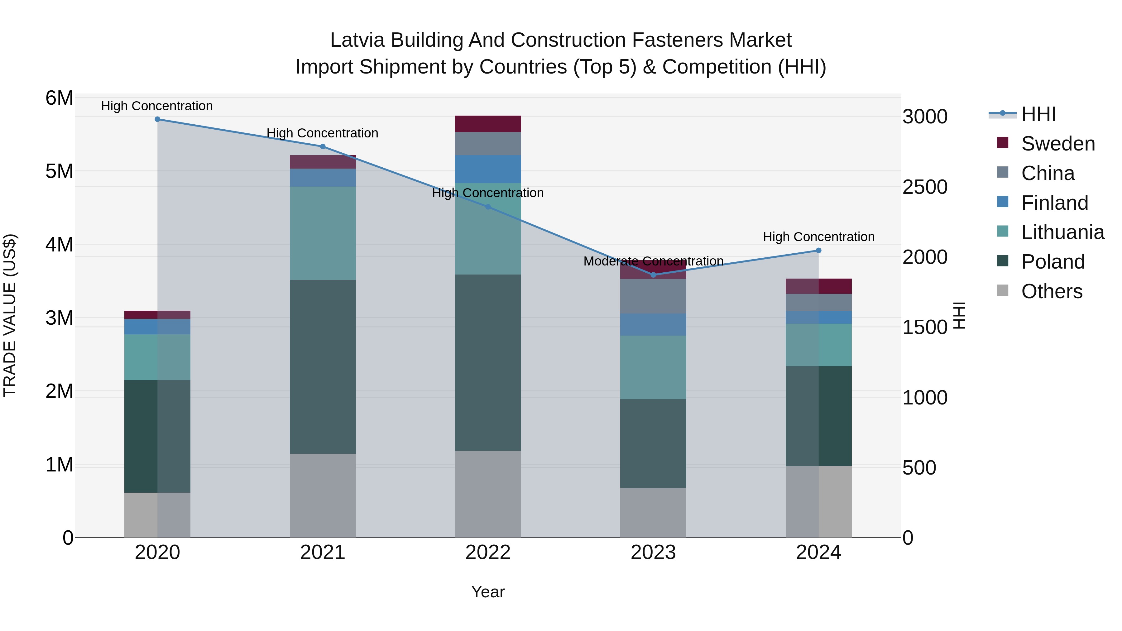 Latvia Building and Construction Fasteners Market Top 5 Importing Countries and Market Competition (HHI) Analysis