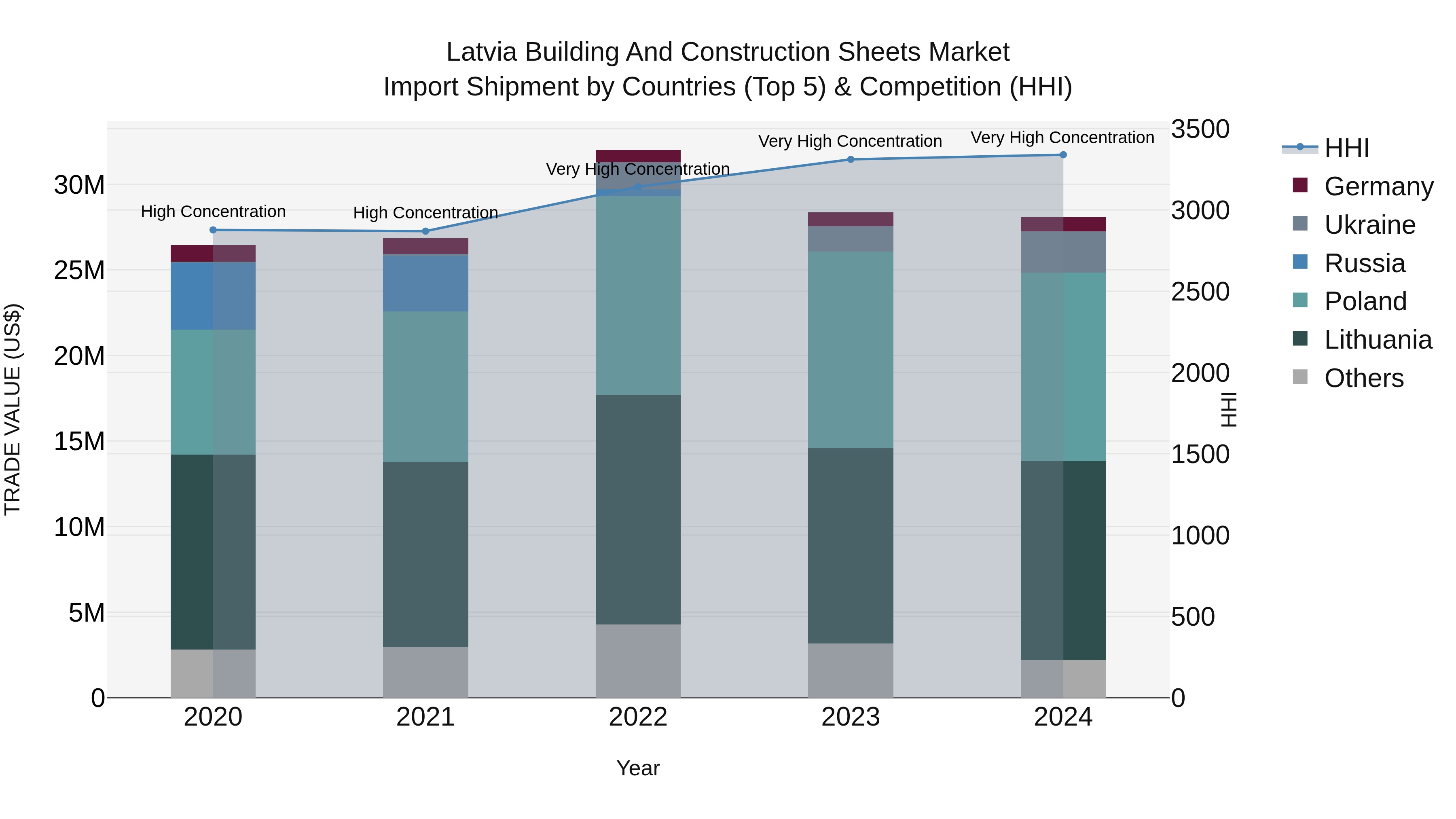 Latvia Building and Construction Sheets Market Top 5 Importing Countries and Market Competition (HHI) Analysis