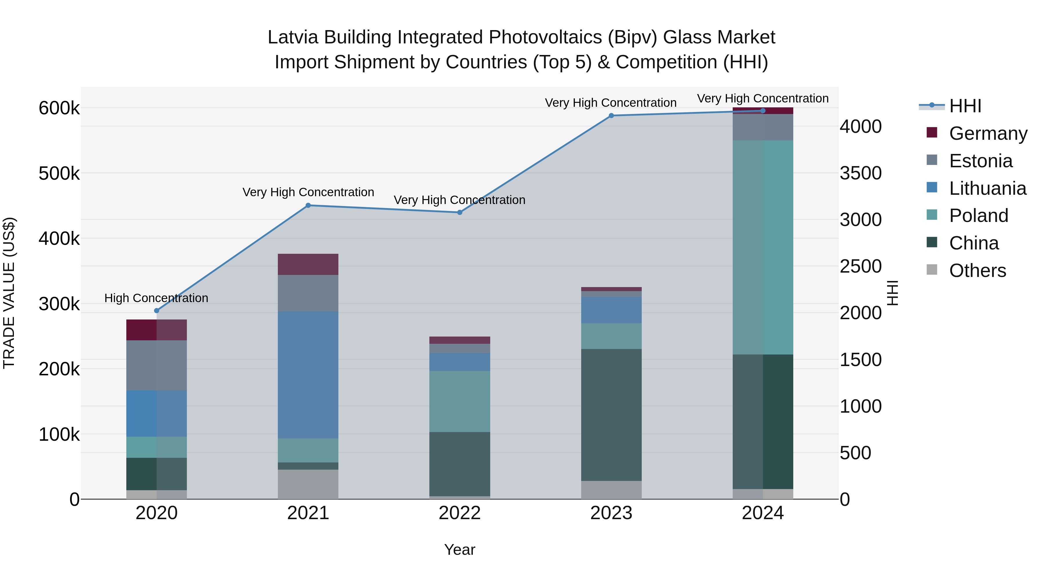 Latvia Building Integrated Photovoltaics (Bipv) Glass Market Top 5 Importing Countries and Market Competition (HHI) Analysis