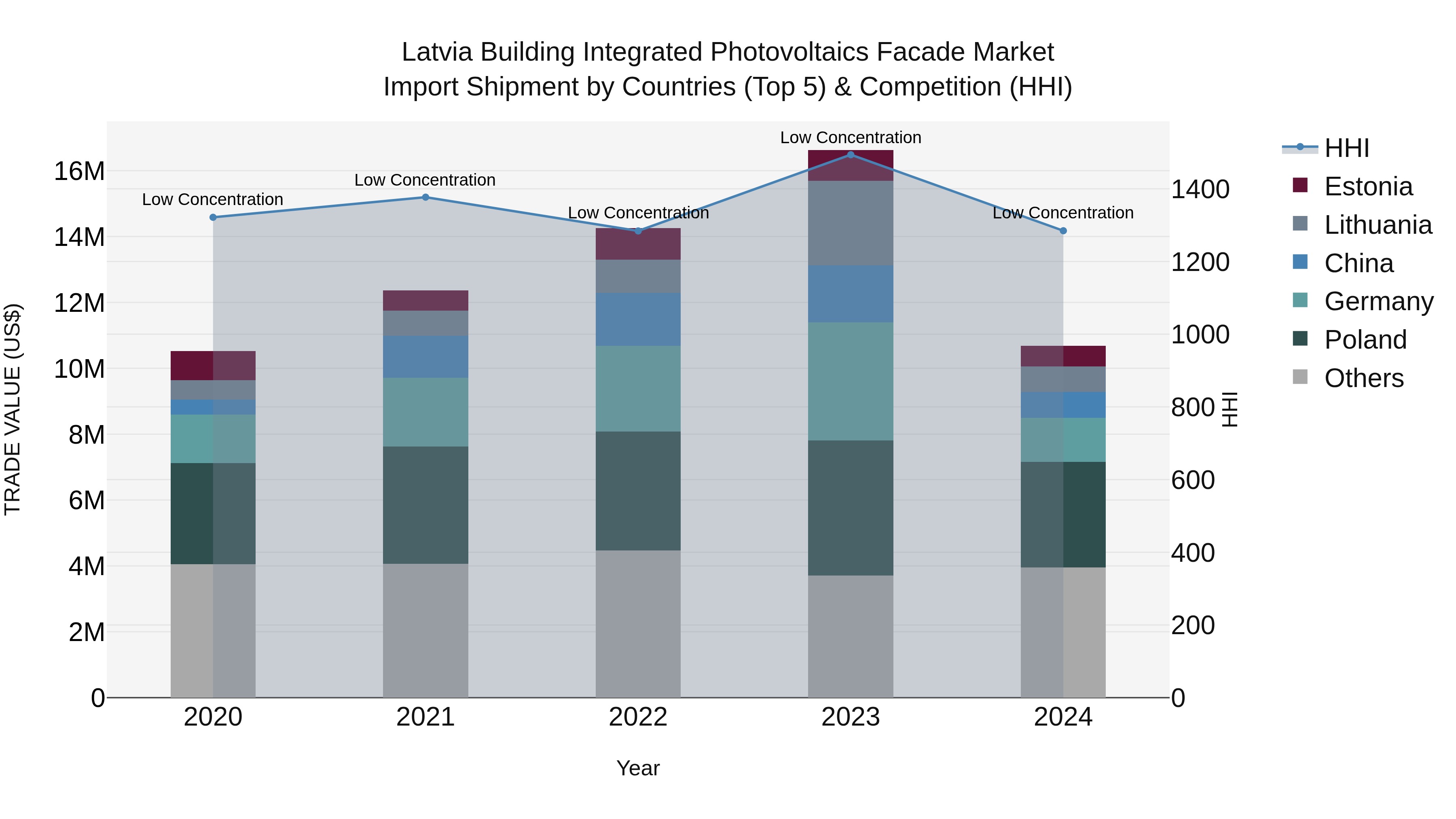Latvia Building Integrated Photovoltaics Facade Market Top 5 Importing Countries and Market Competition (HHI) Analysis