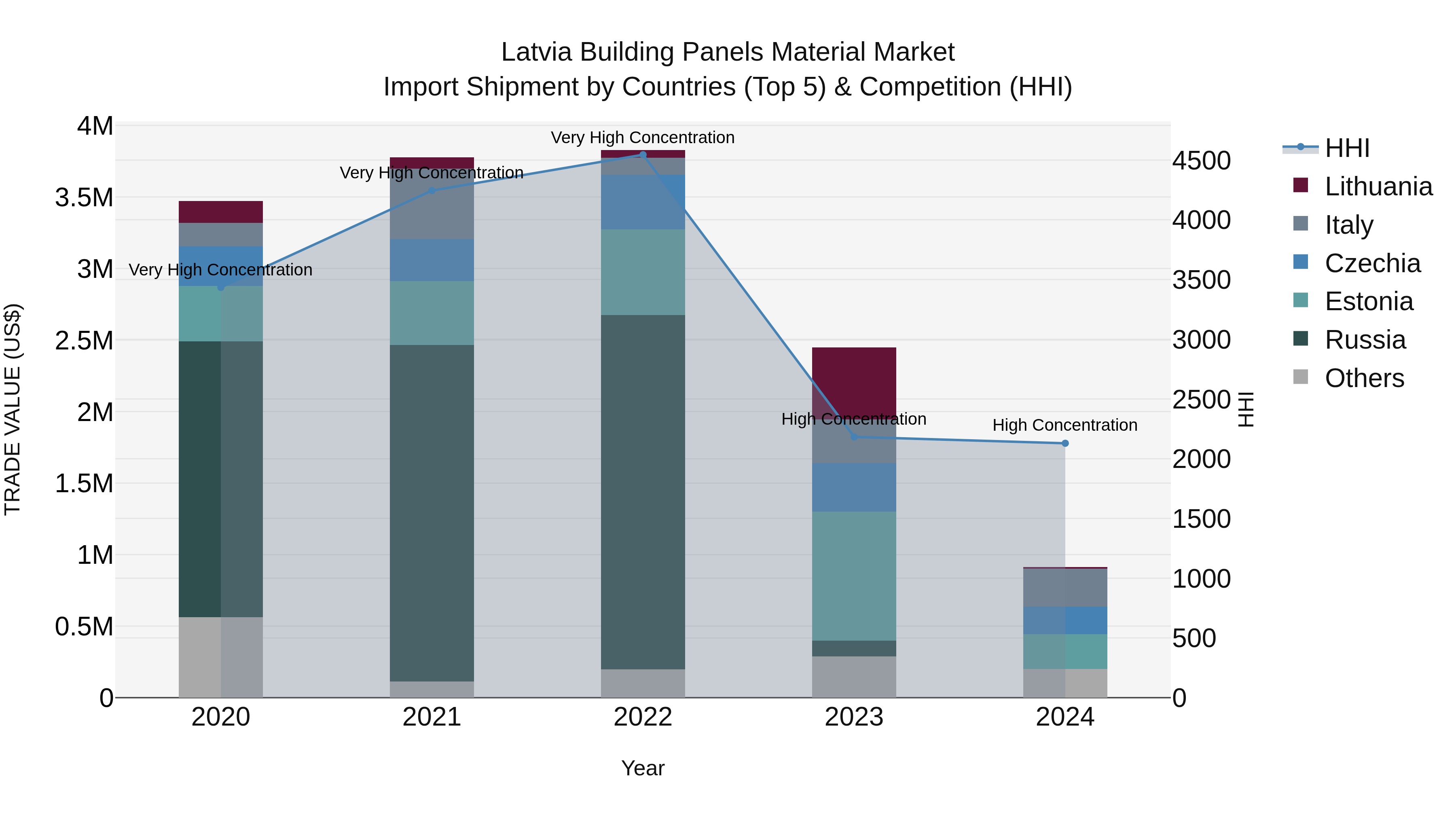 Latvia Building Panels Material Market Top 5 Importing Countries and Market Competition (HHI) Analysis
