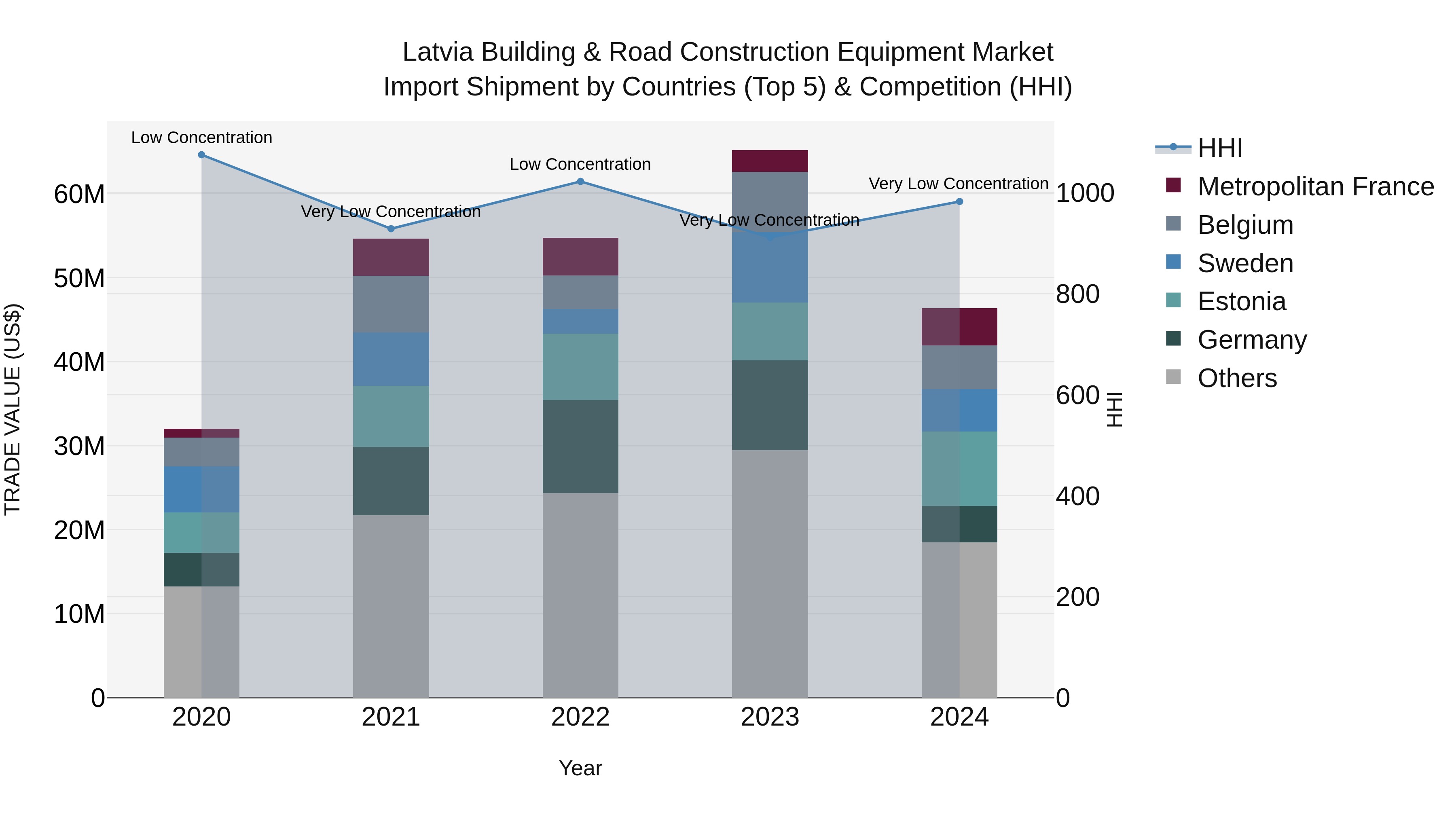 Latvia Building & Road Construction Equipment Market Top 5 Importing Countries and Market Competition (HHI) Analysis