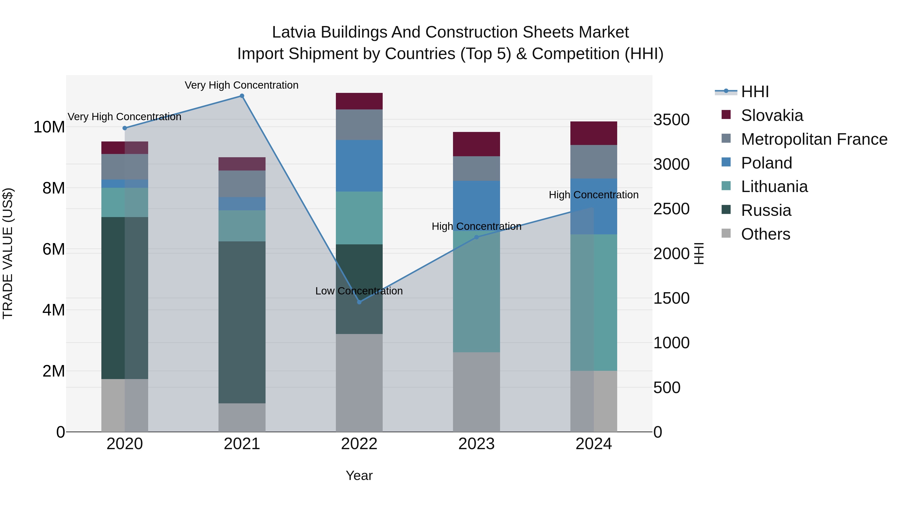 Latvia Buildings and Construction Sheets Market Top 5 Importing Countries and Market Competition (HHI) Analysis