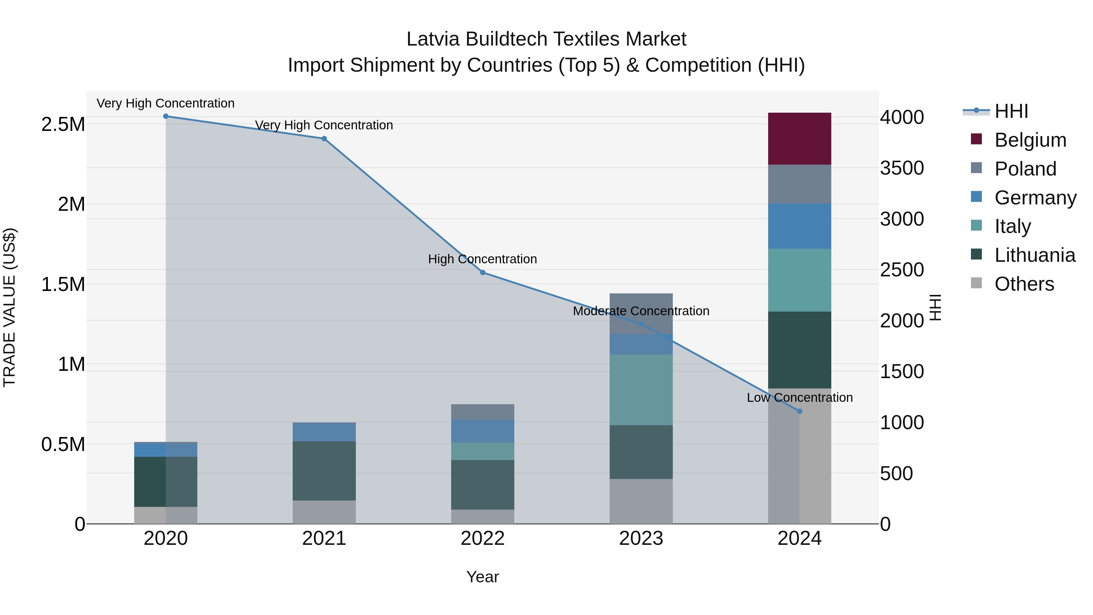 Latvia Buildtech Textiles Market Top 5 Importing Countries and Market Competition (HHI) Analysis