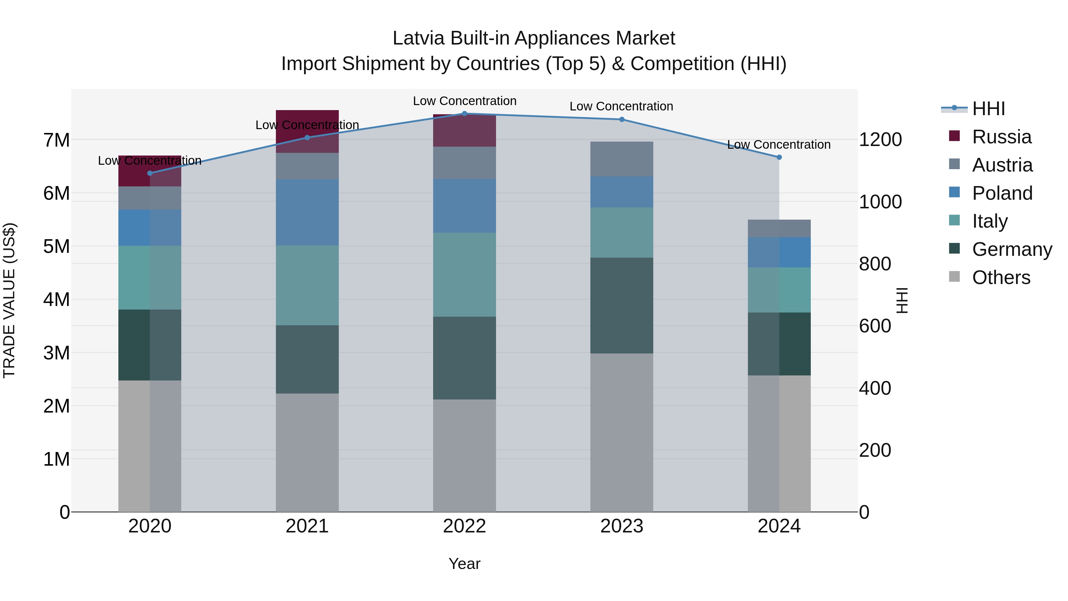 Latvia Built-in Appliances Market Top 5 Importing Countries and Market Competition (HHI) Analysis