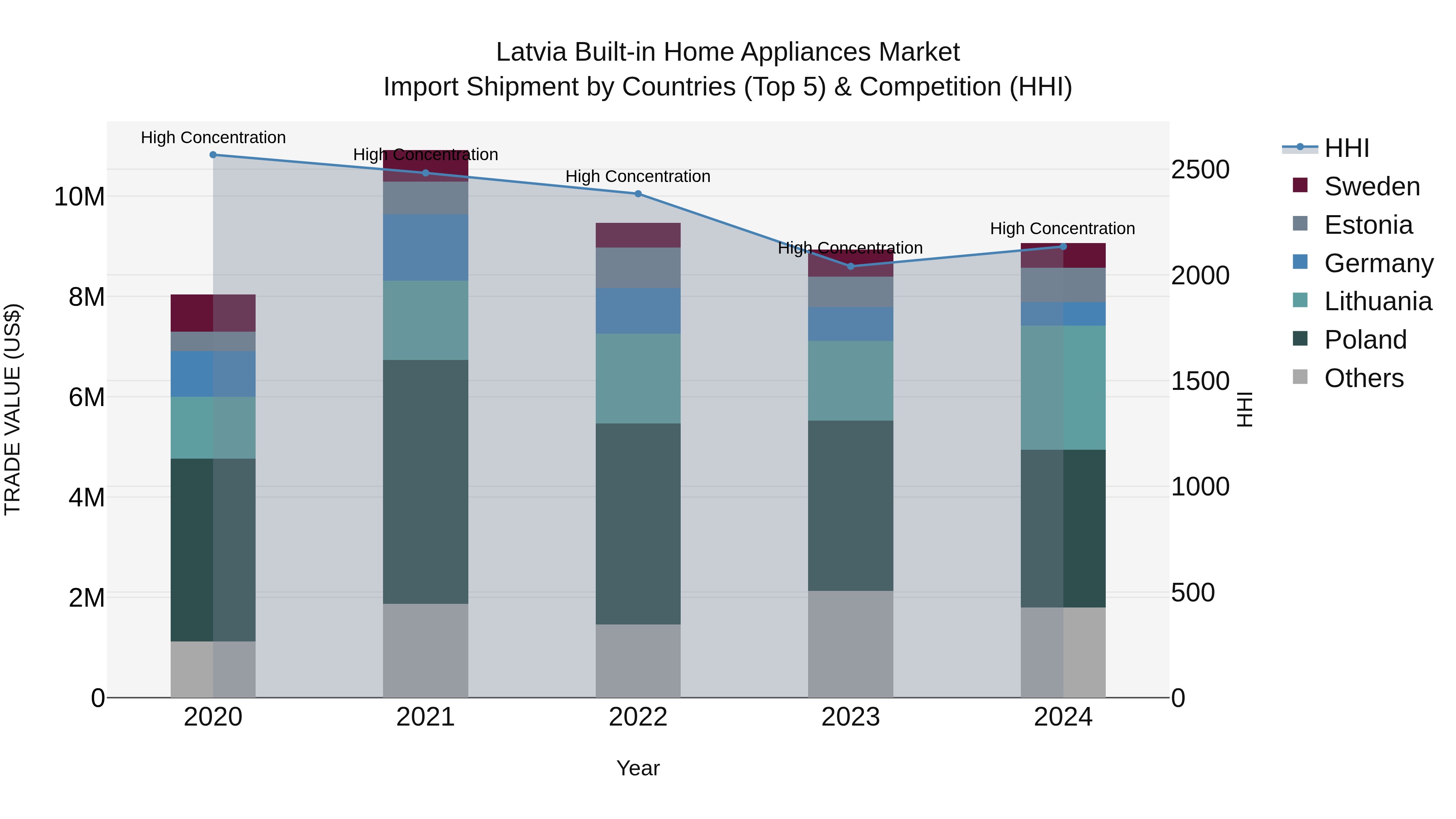 Latvia Built-in Home Appliances Market Top 5 Importing Countries and Market Competition (HHI) Analysis