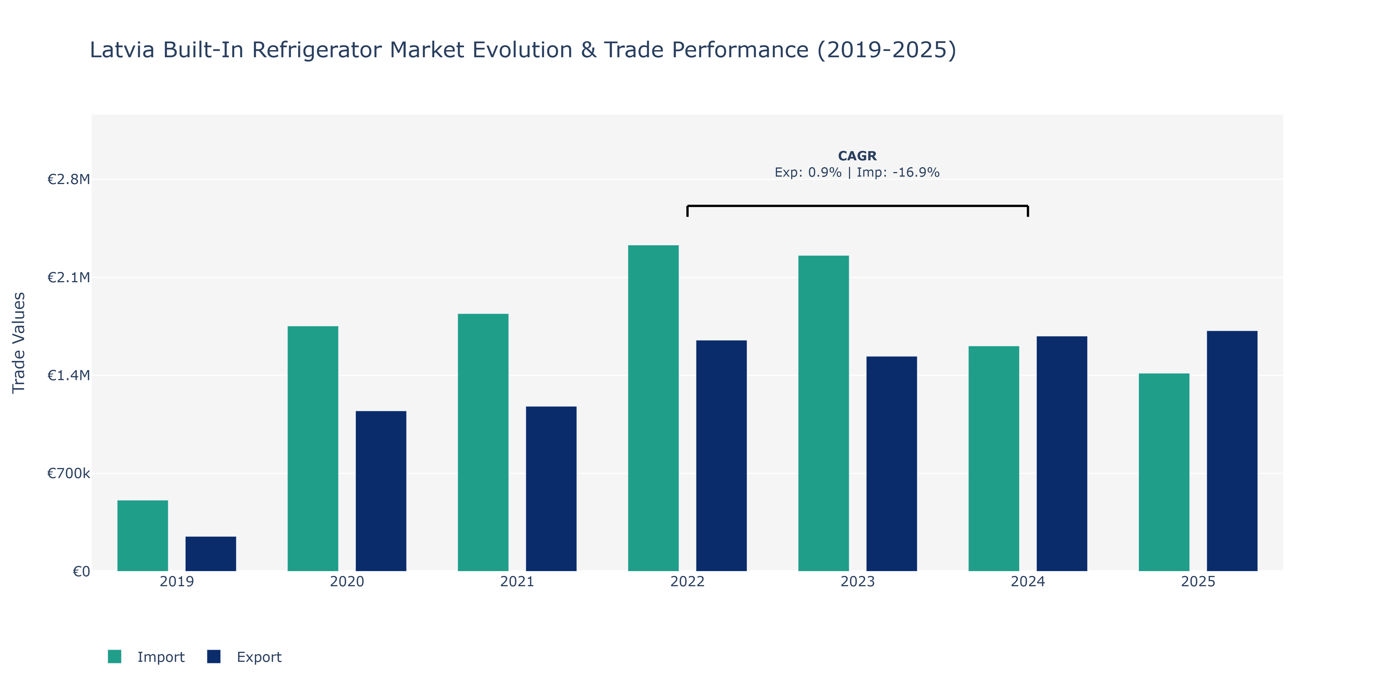 Latvia Built-In Refrigerator Market: Production & Trade Performance (2019-2025)
