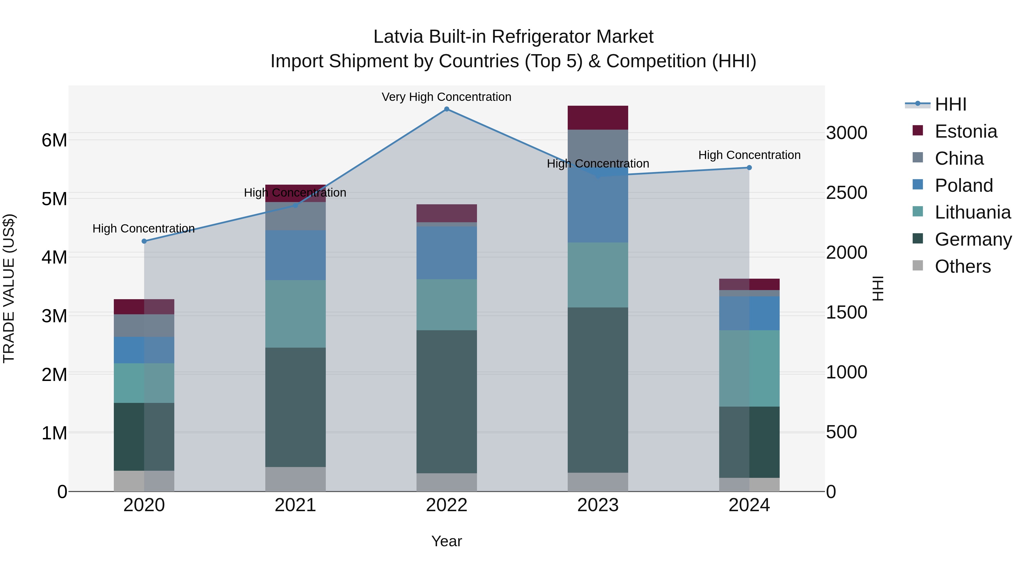 Latvia Built-in Refrigerator Market Top 5 Importing Countries and Market Competition (HHI) Analysis